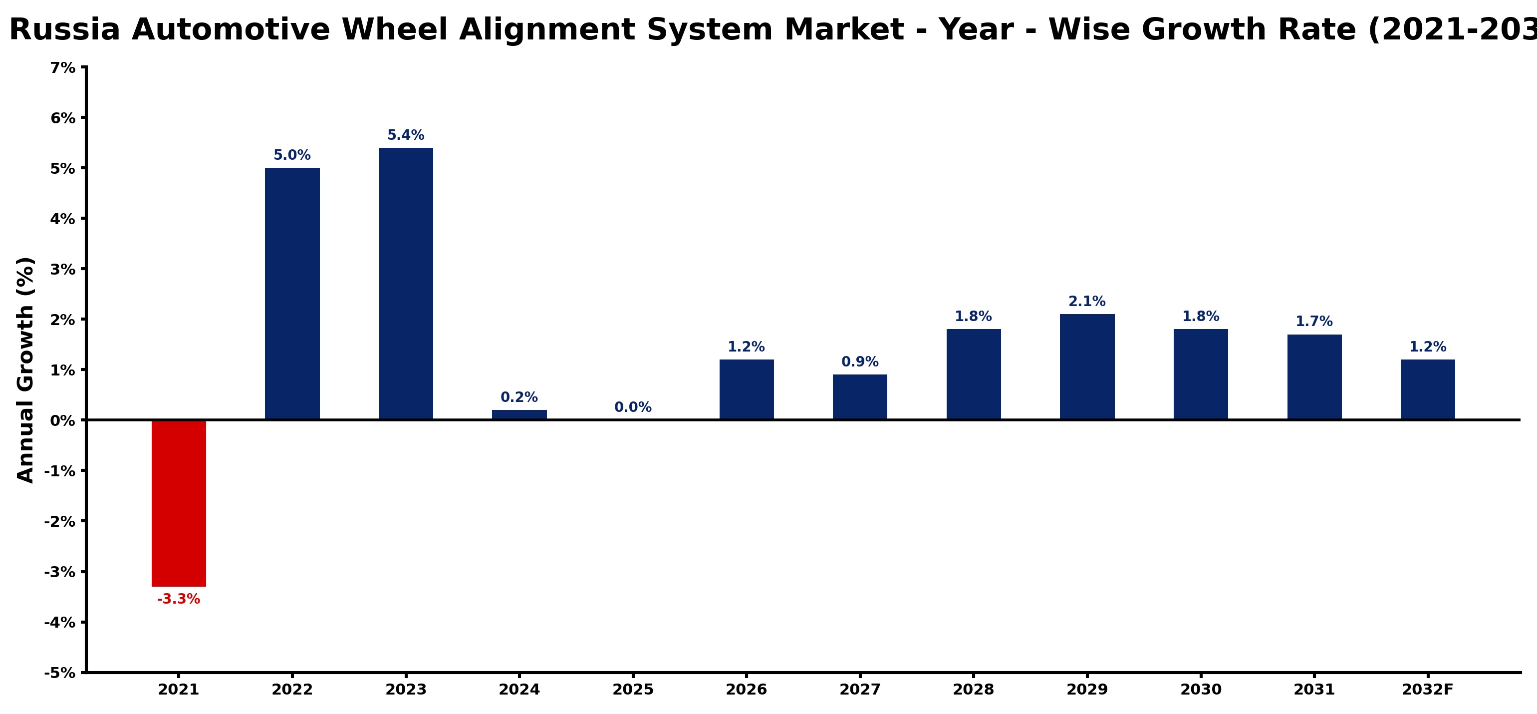 Russia Automotive Wheel Alignment System Market Year-wise Growth Rate and Key Drivers