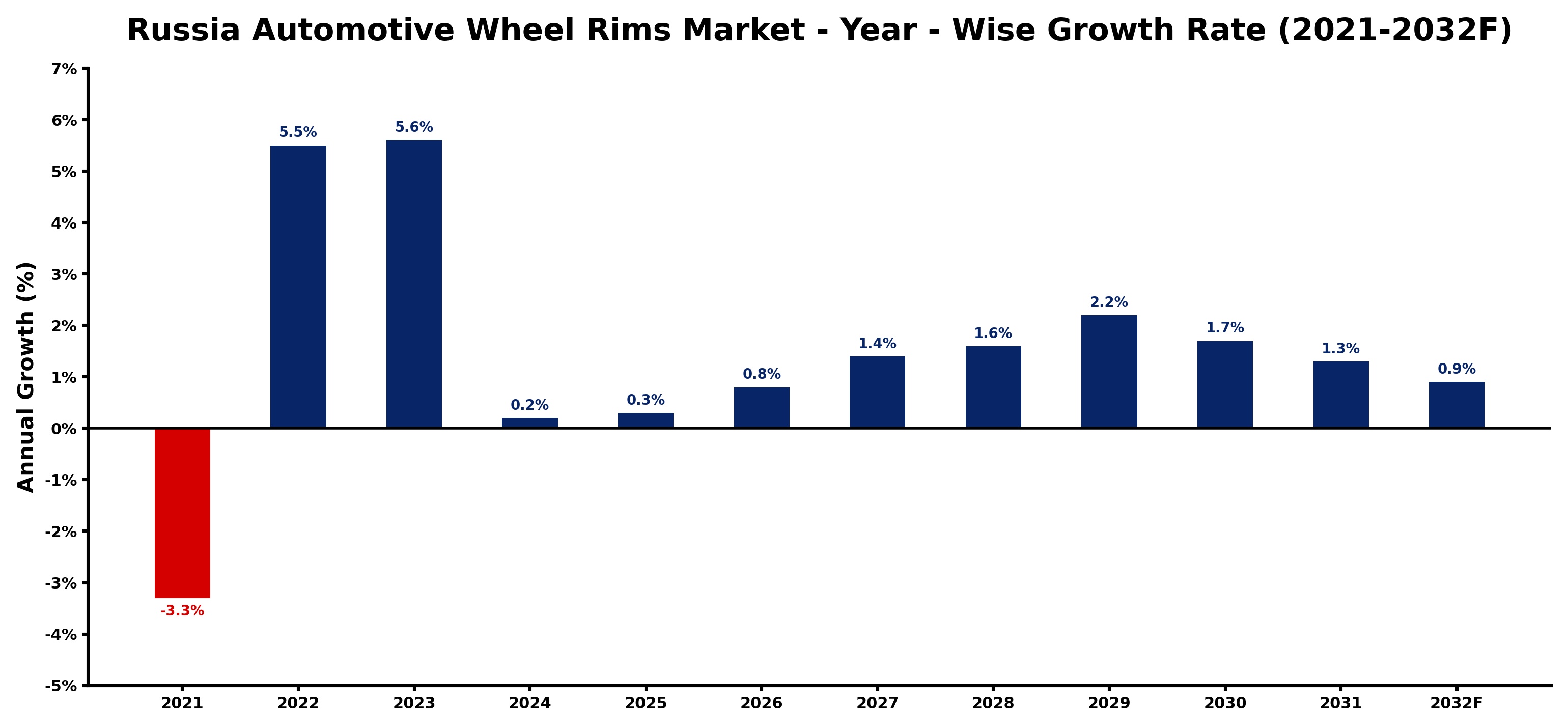 Russia Automotive Wheel Rims Market Year-wise Growth Rate and Key Drivers