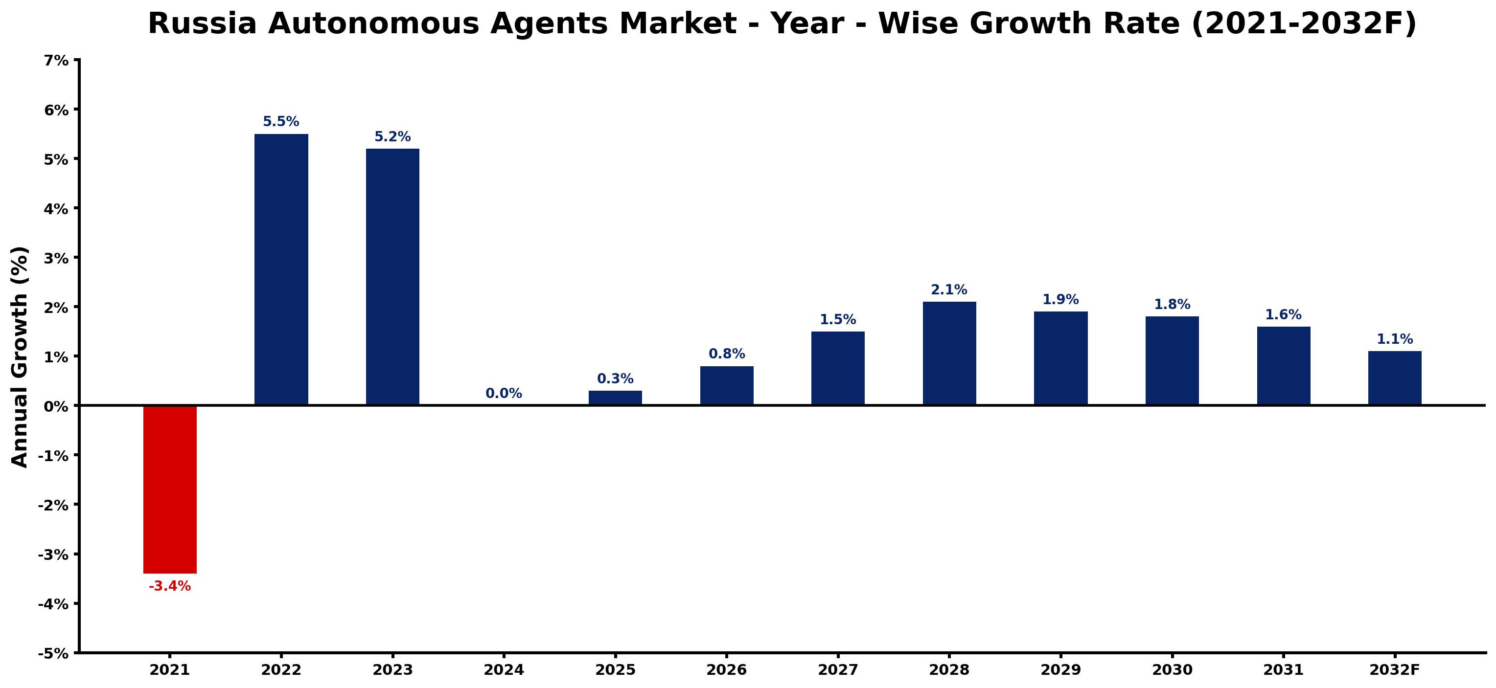 Russia Autonomous Agents Market Year-wise Growth Rate and Key Drivers