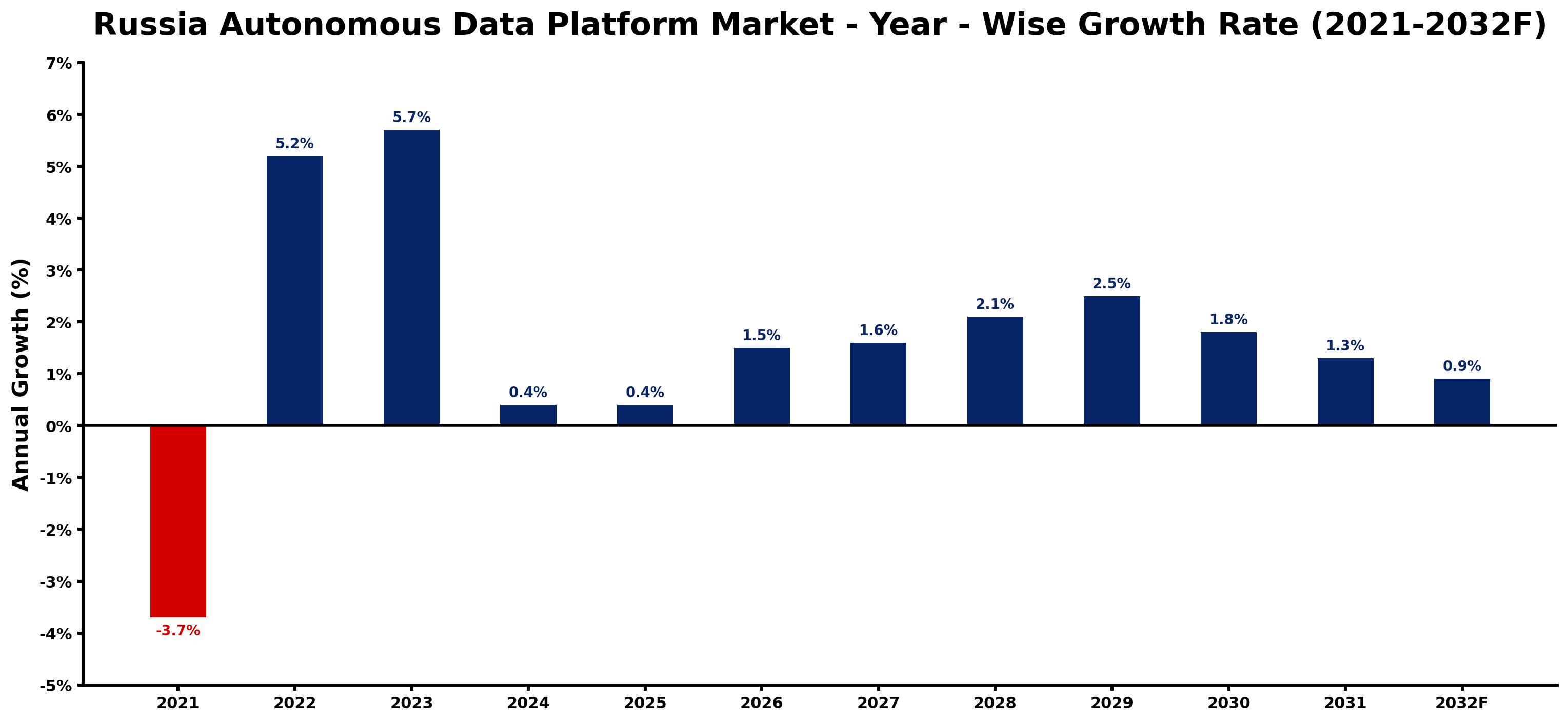 Russia Autonomous Data Platform Market Year-wise Growth Rate and Key Drivers
