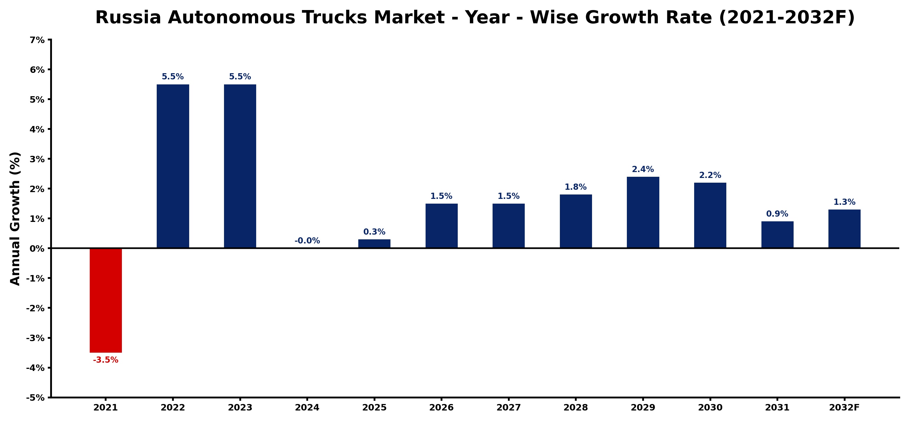Russia Autonomous Trucks Market Year-wise Growth Rate and Key Drivers