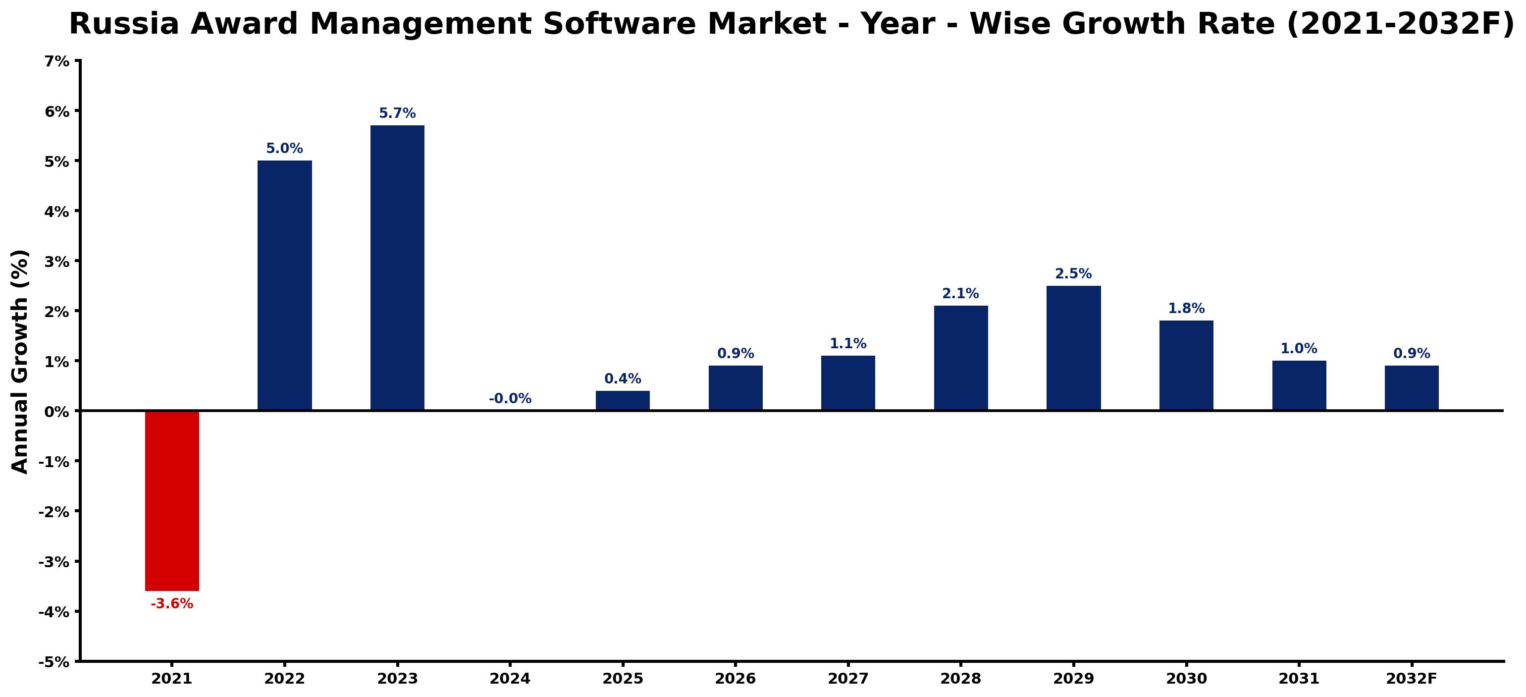 Russia Award Management Software Market Year-wise Growth Rate and Key Drivers