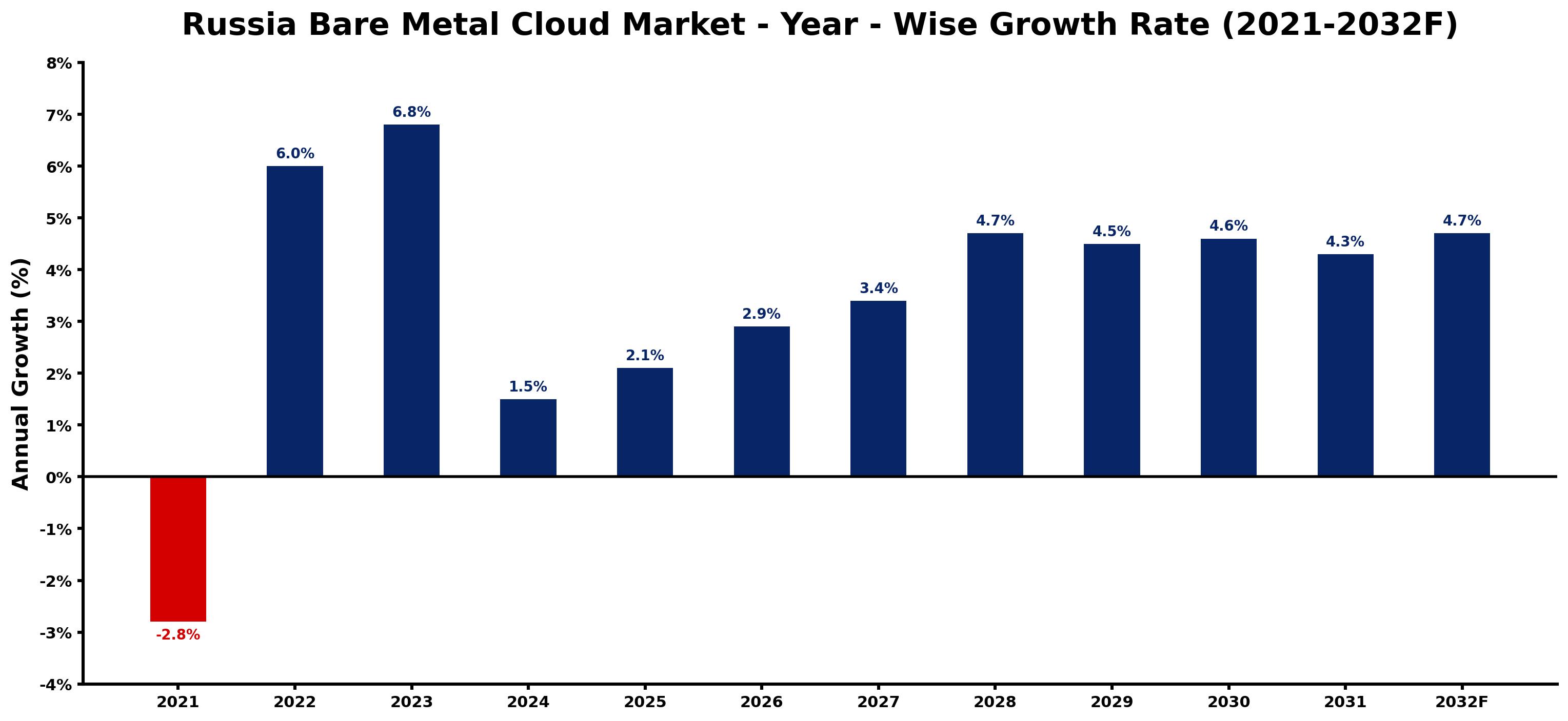 Russia Bare Metal Cloud Market Year-wise Growth Rate and Key Drivers