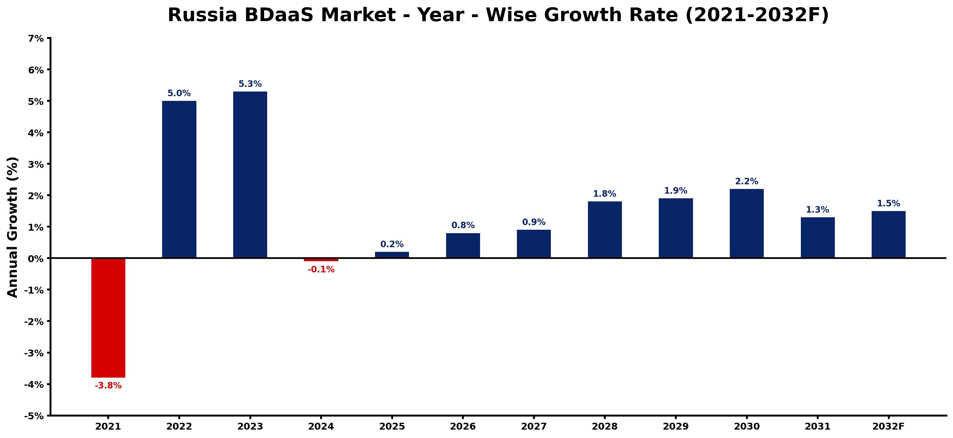 Russia BDaaS Market Year-wise Growth Rate and Key Drivers