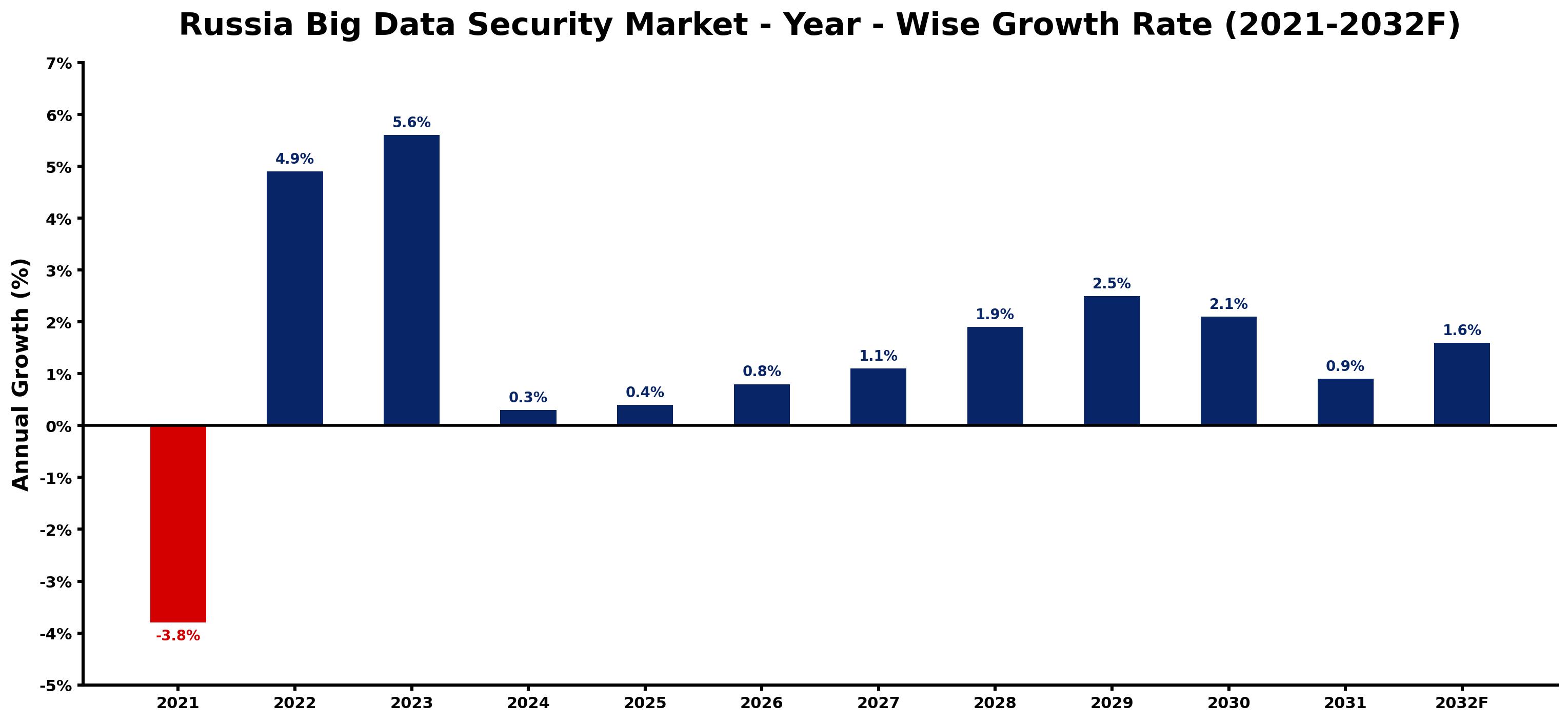 Russia Big Data Security Market Year-wise Growth Rate and Key Drivers