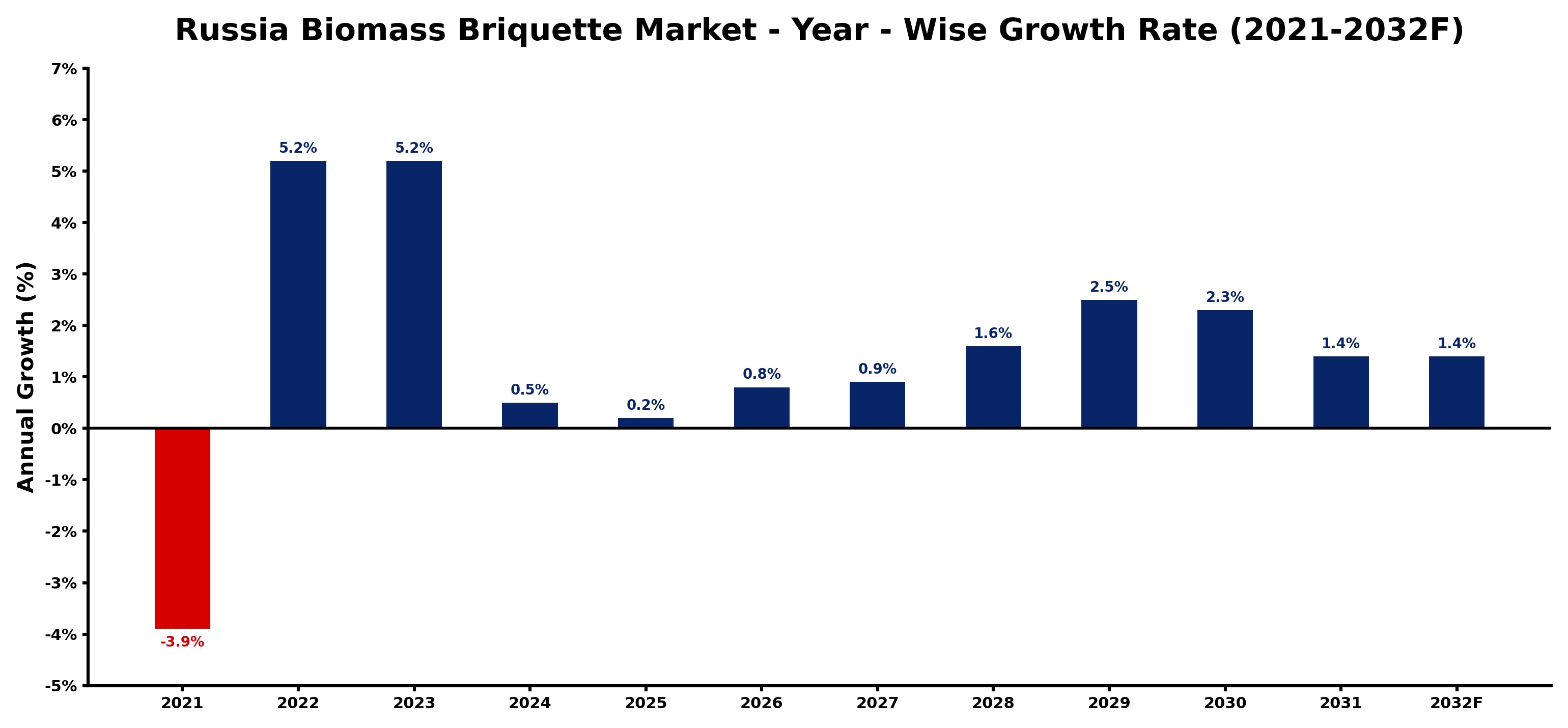 Russia Biomass Briquette Market Year-wise Growth Rate and Key Drivers