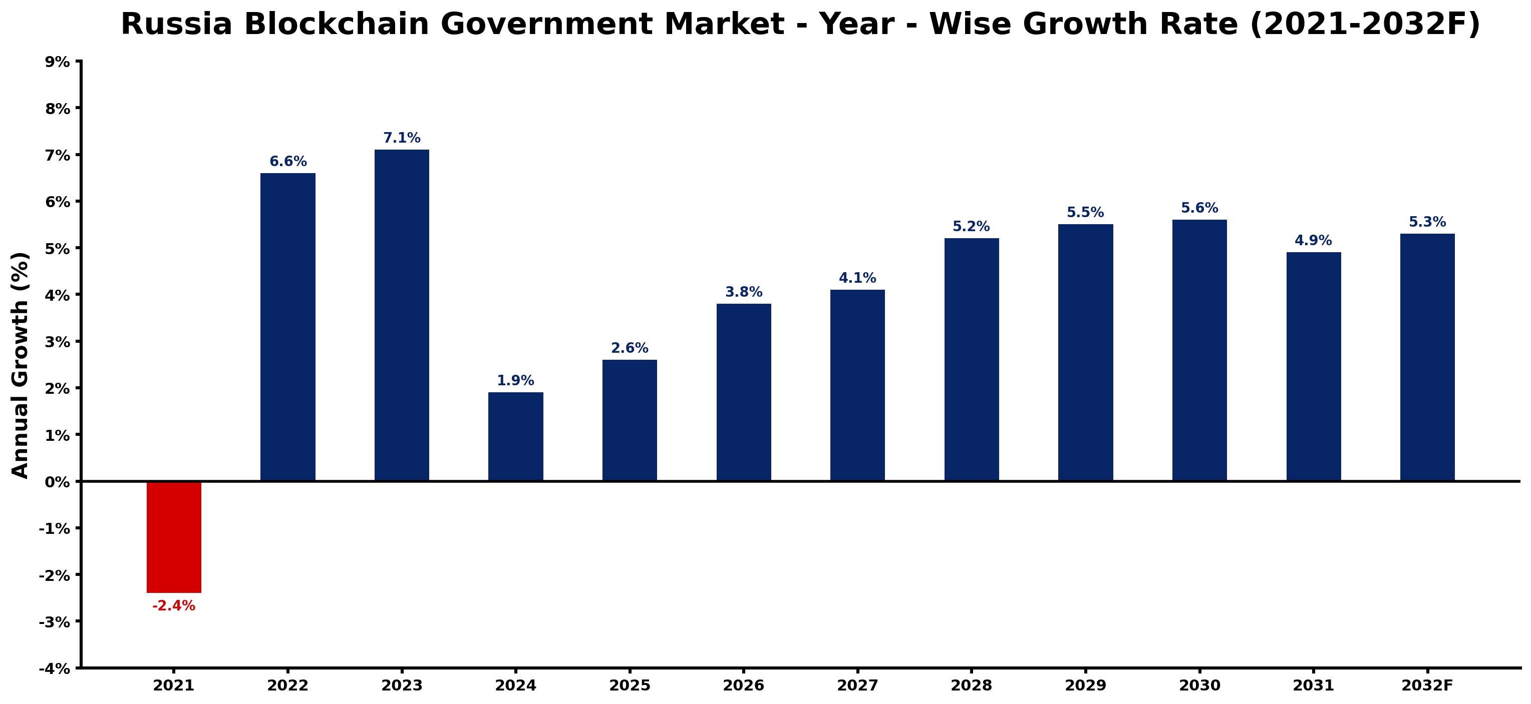 Russia Blockchain Government Market Year-wise Growth Rate and Key Drivers