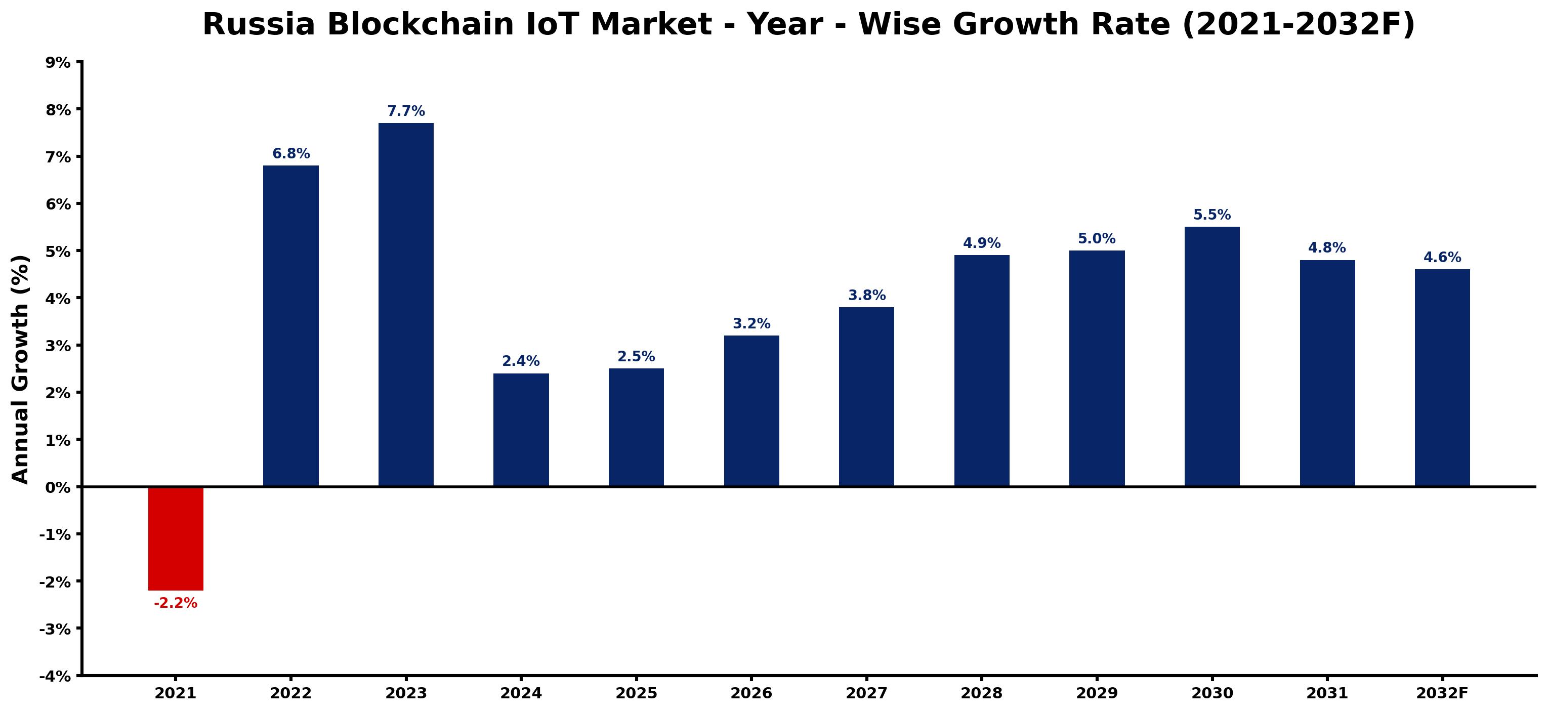 Russia Blockchain IoT Market Year-wise Growth Rate and Key Drivers