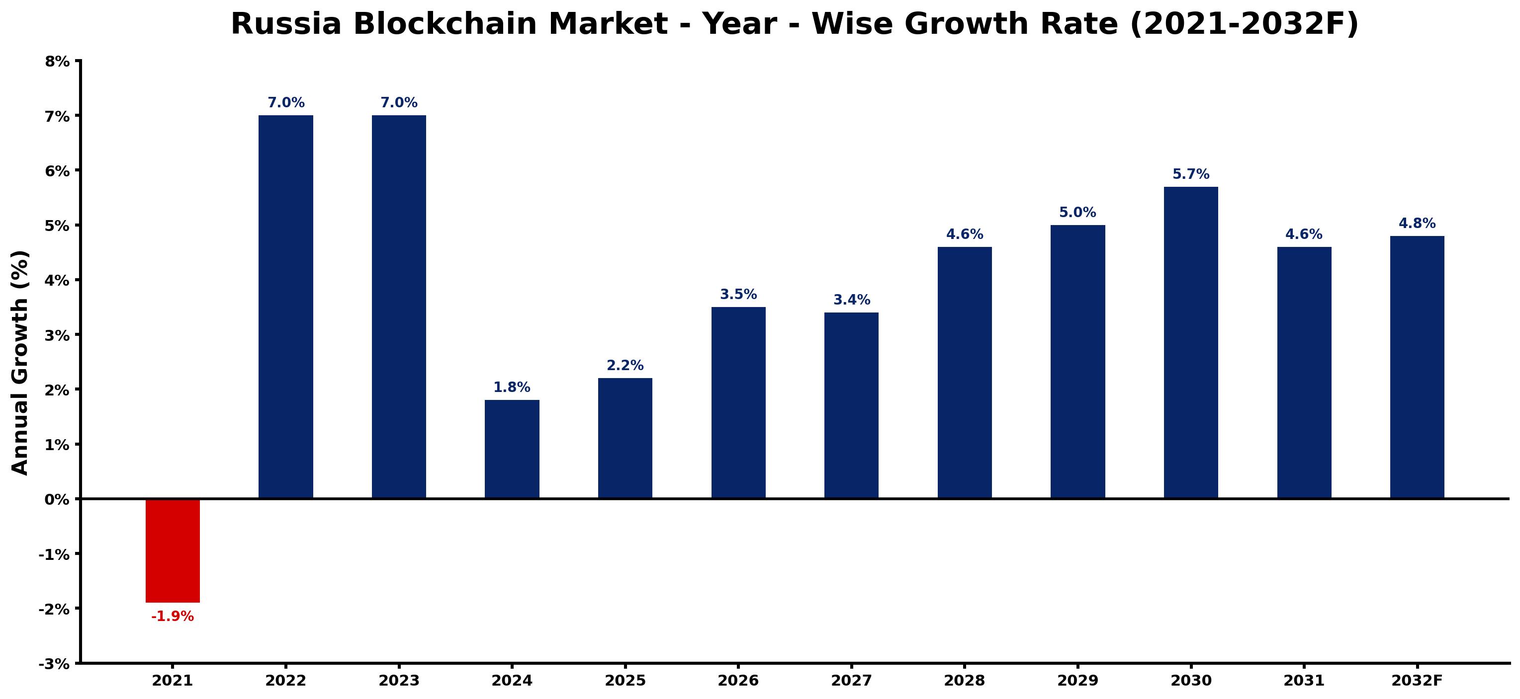 Russia Blockchain Market Year-wise Growth Rate and Key Drivers
