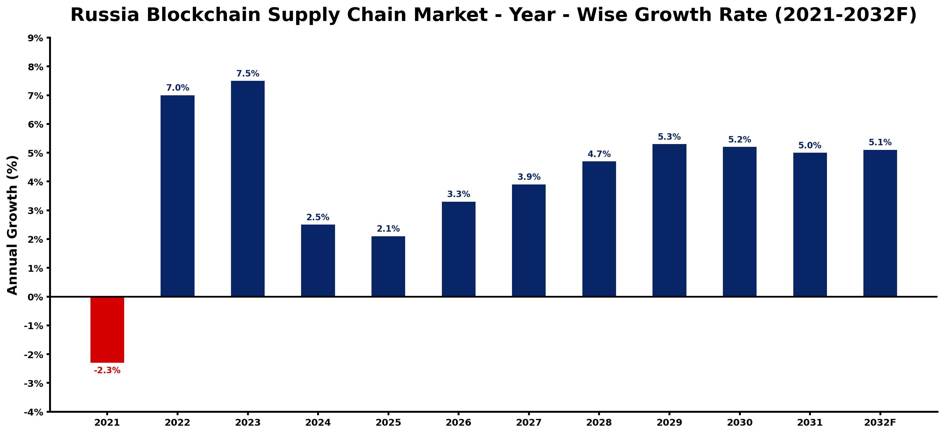 Russia Blockchain Supply Chain Market Year-wise Growth Rate and Key Drivers