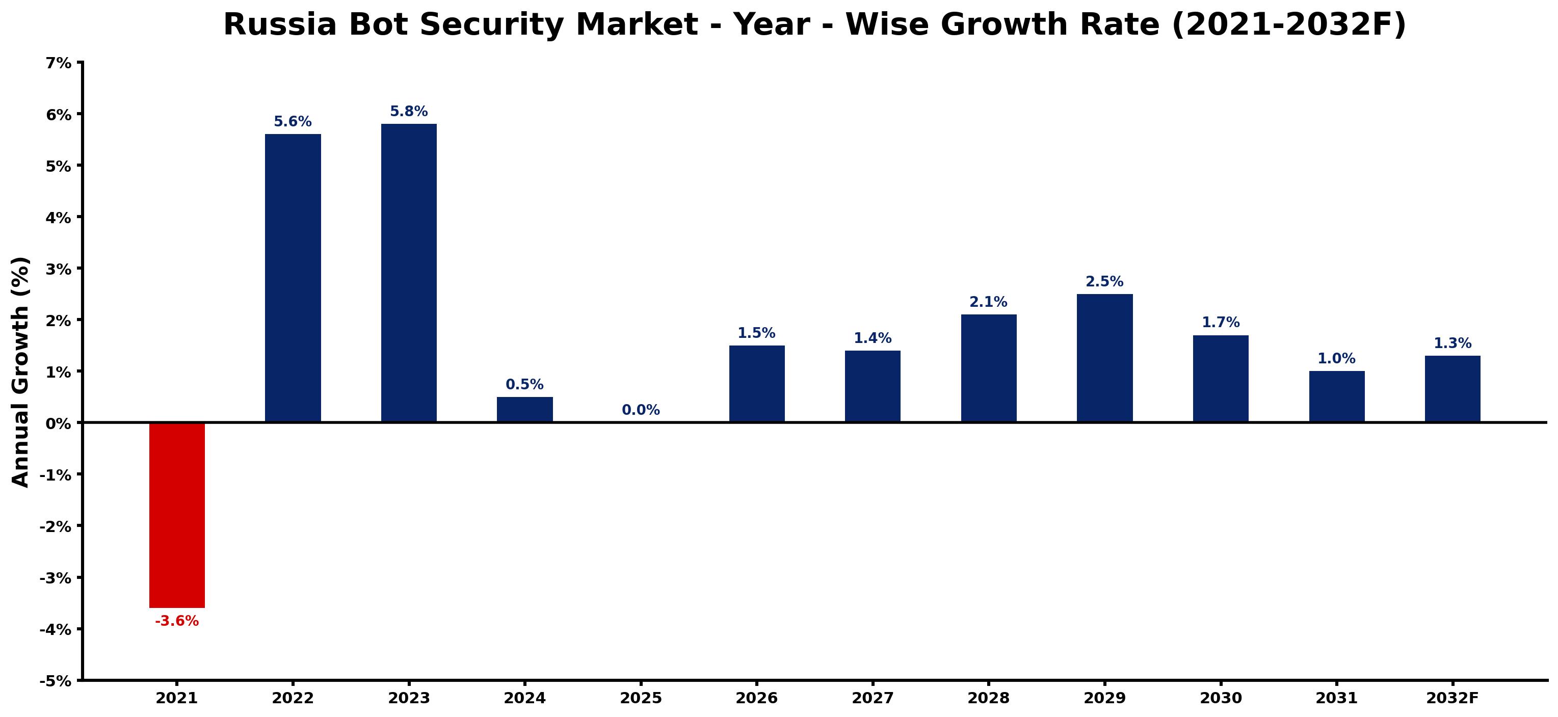 Russia Bot Security Market Year-wise Growth Rate and Key Drivers