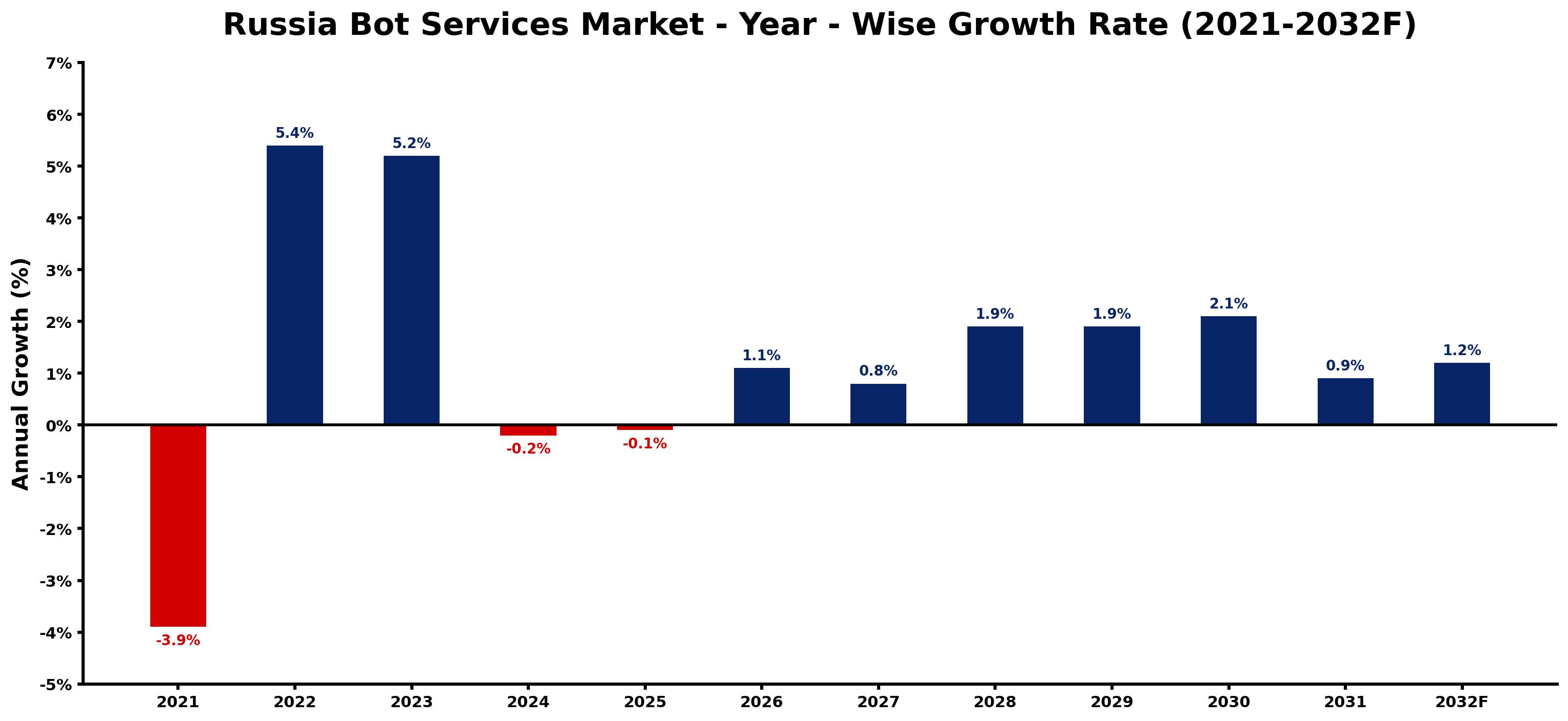 Russia Bot Services Market Year-wise Growth Rate and Key Drivers