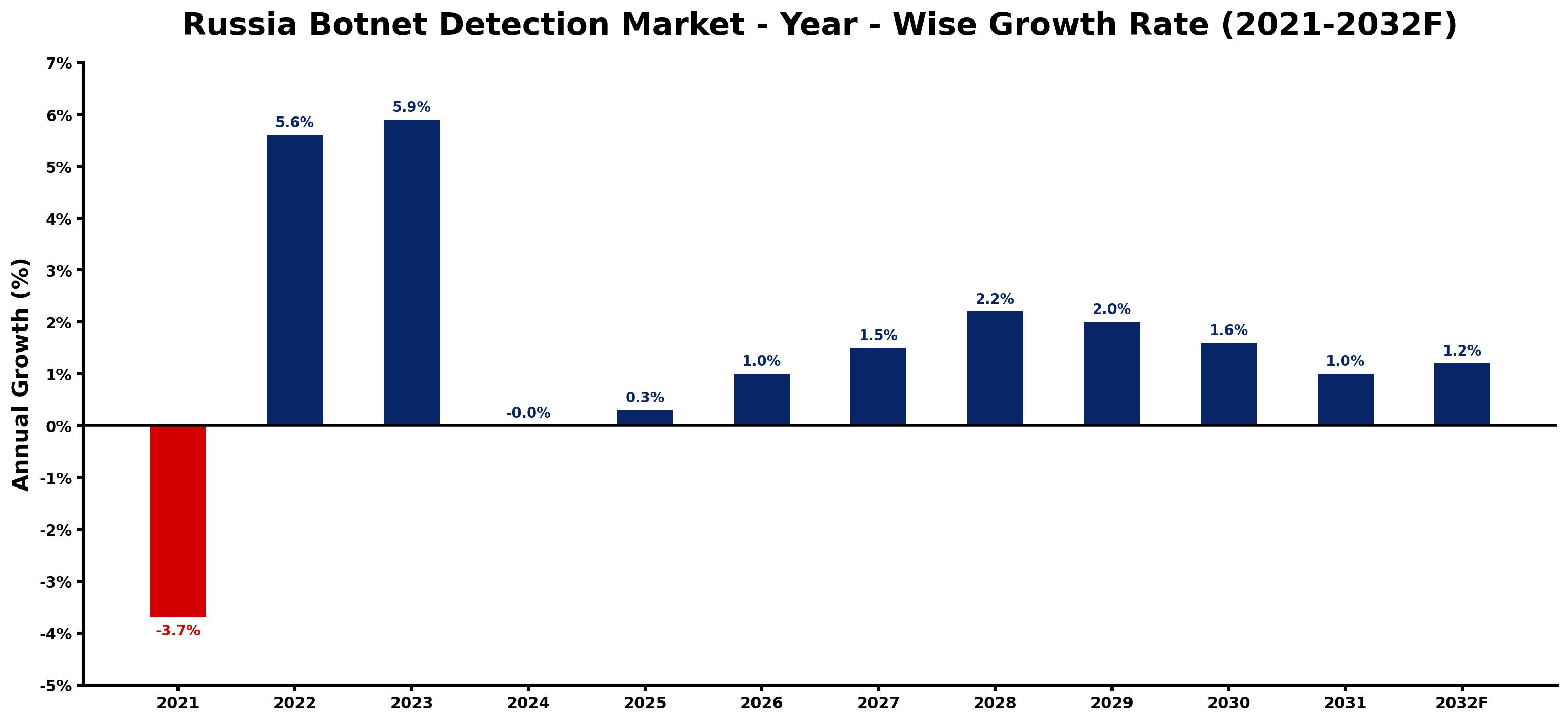 Russia Botnet Detection Market Year-wise Growth Rate and Key Drivers