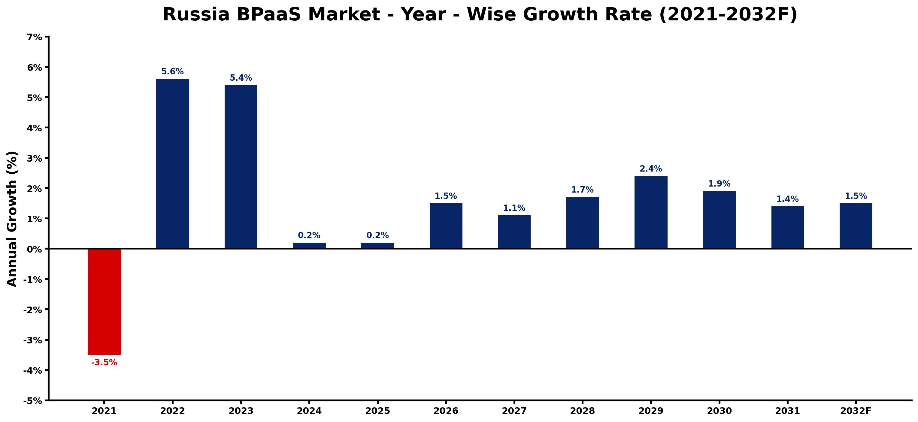 Russia BPaaS Market Year-wise Growth Rate and Key Drivers