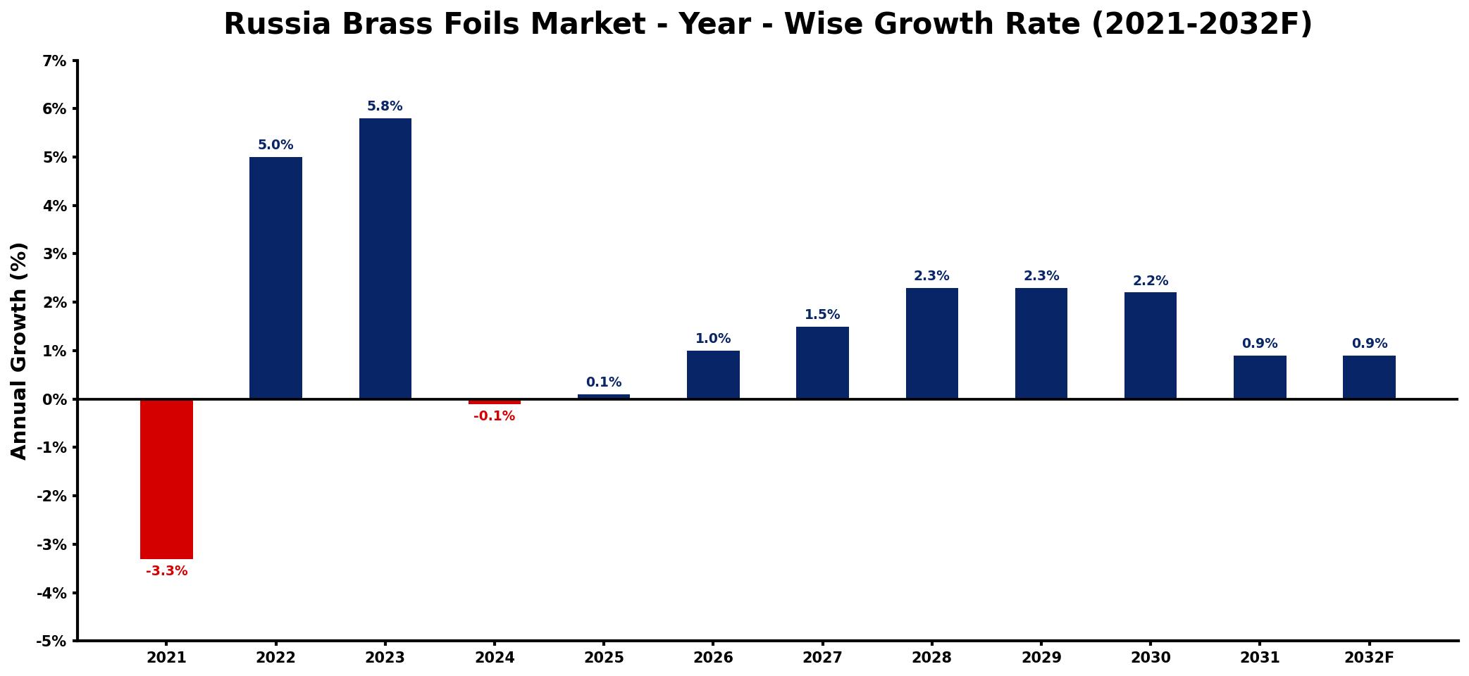 Russia Brass Foils Market Year-wise Growth Rate and Key Drivers