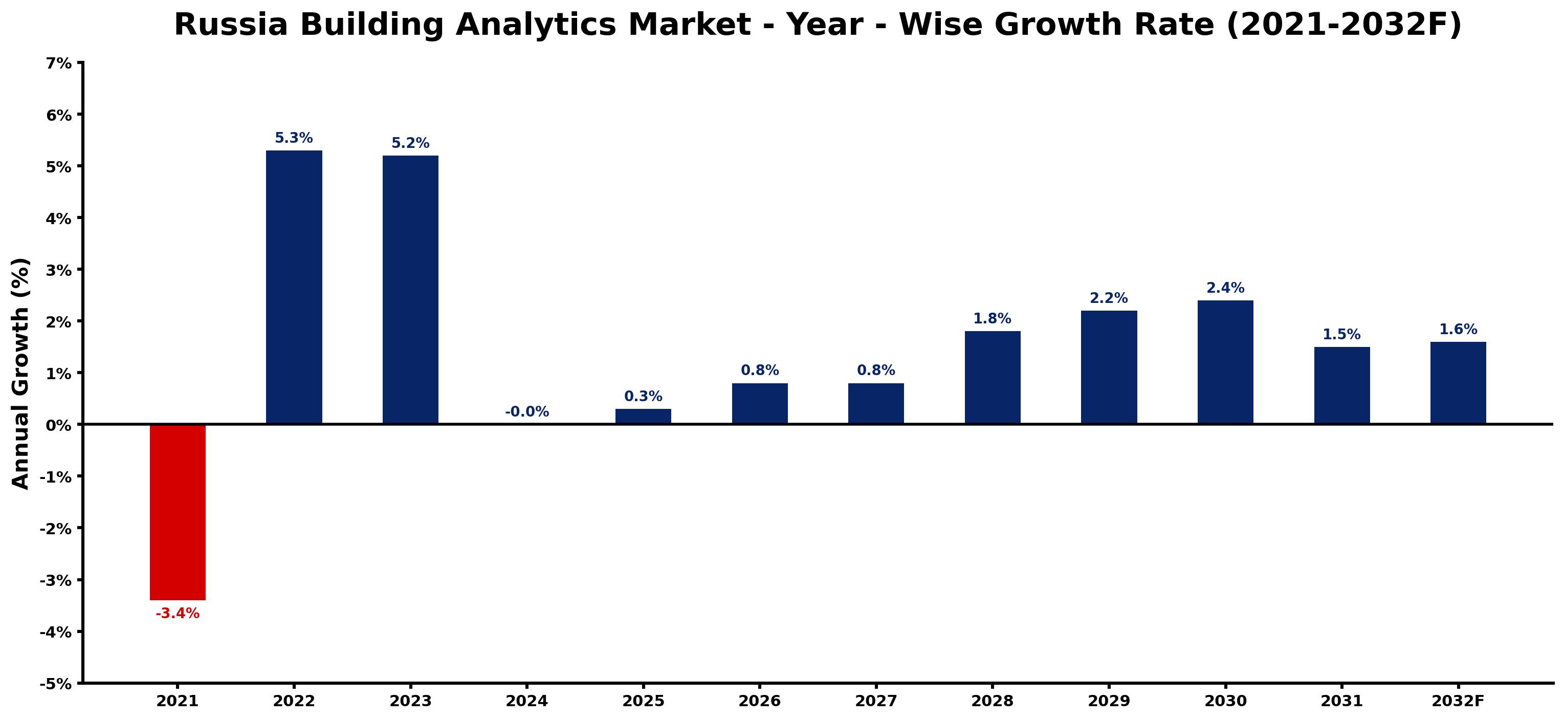 Russia Building Analytics Market Year-wise Growth Rate and Key Drivers