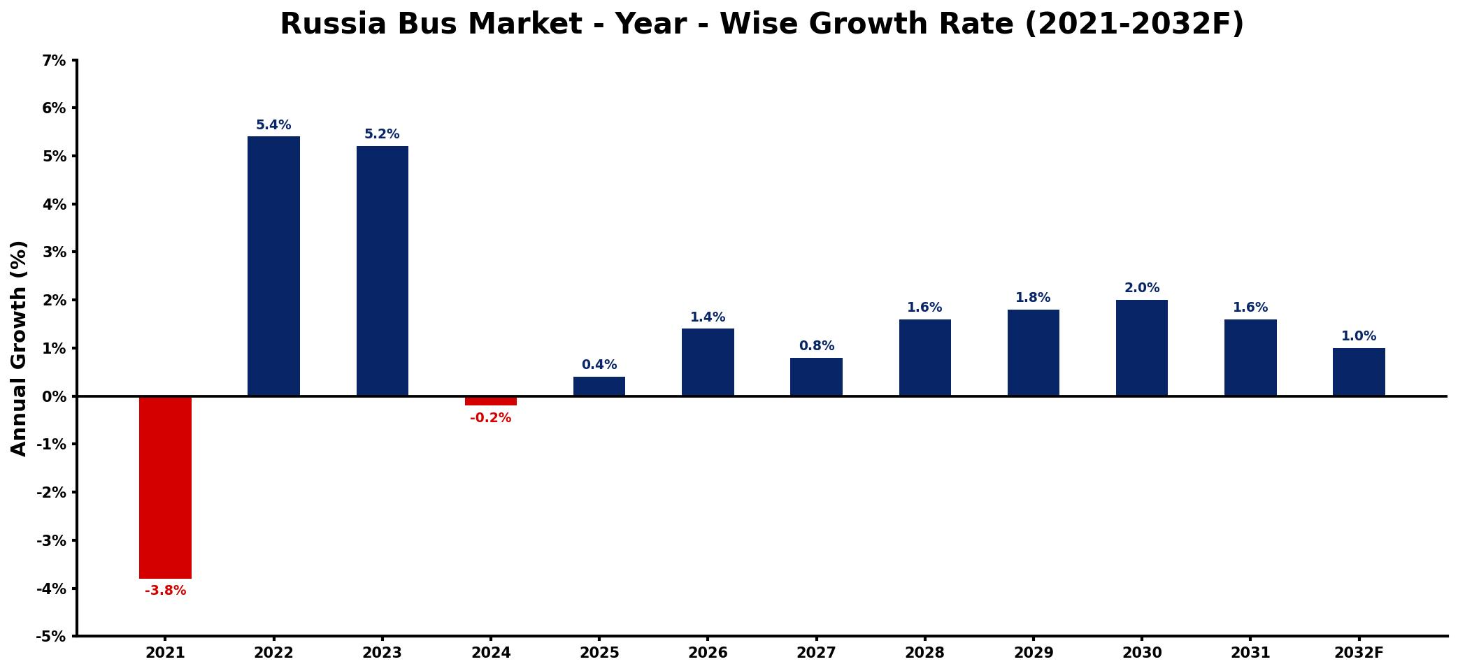 Russia Bus Market Year-wise Growth Rate and Key Drivers
