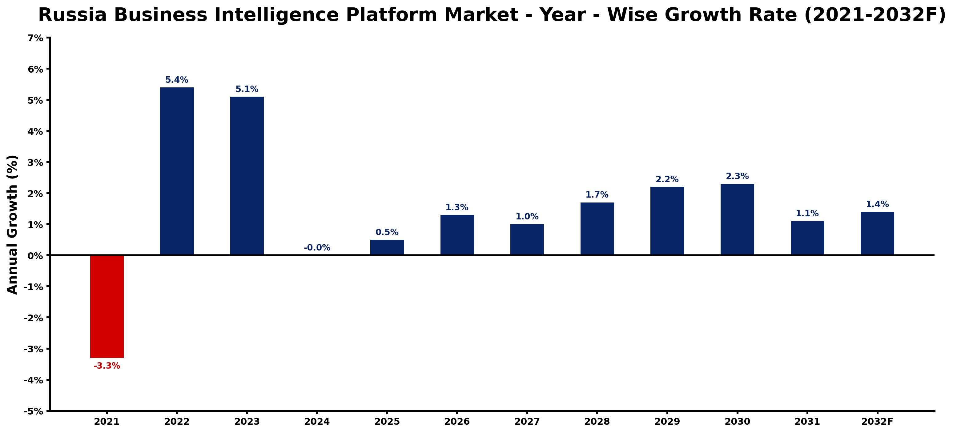Russia Business Intelligence Platform Market Year-wise Growth Rate and Key Drivers
