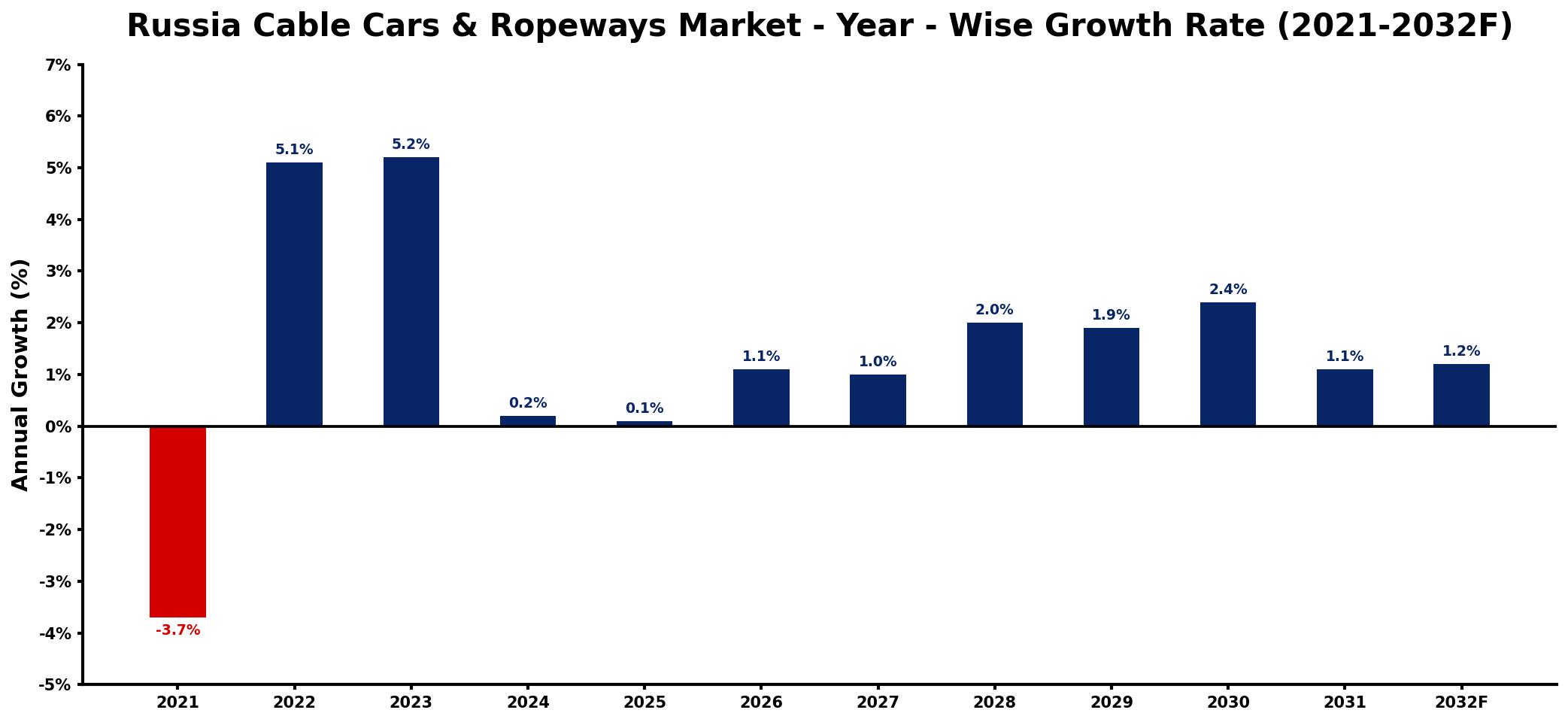 Russia Cable Cars & Ropeways Market Year-wise Growth Rate and Key Drivers