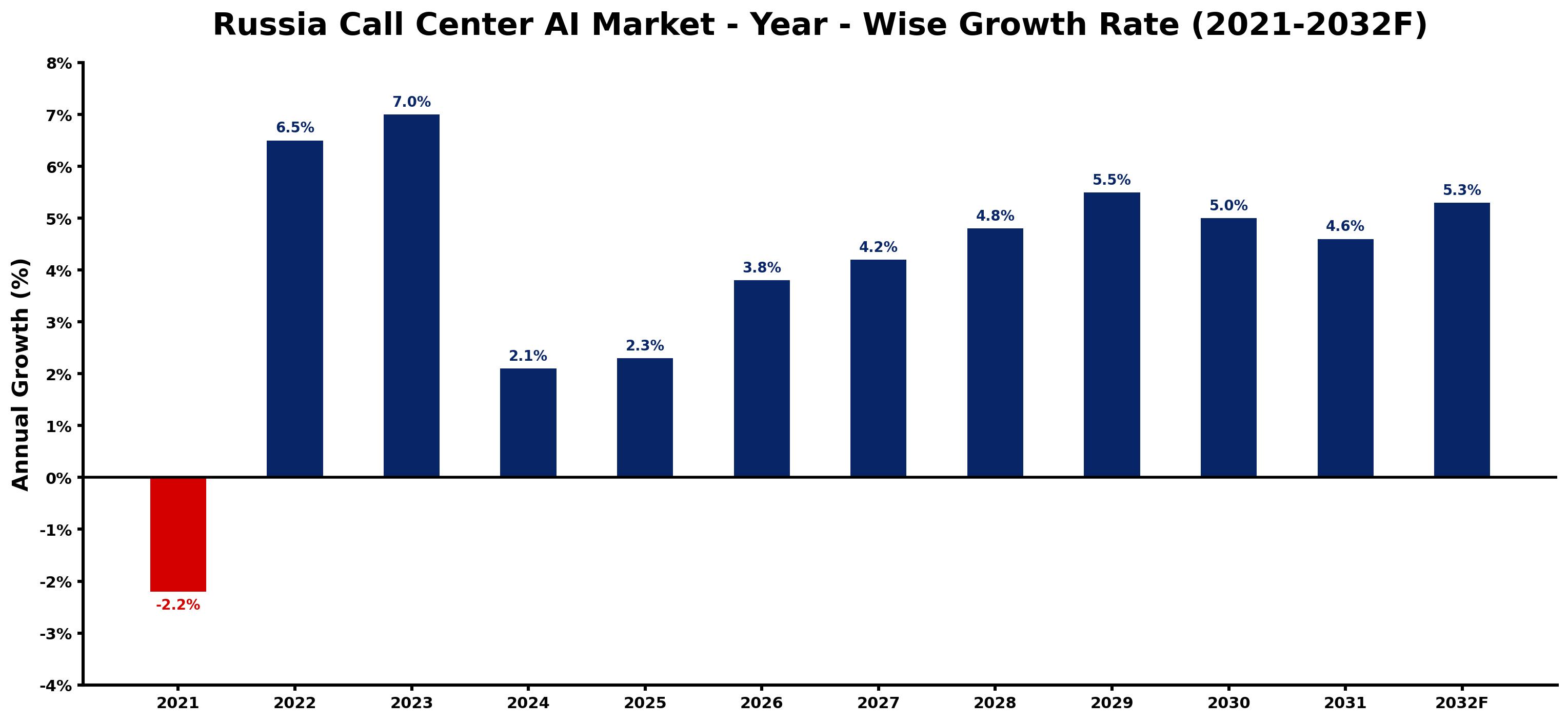 Russia Call Center AI Market Year-wise Growth Rate and Key Drivers
