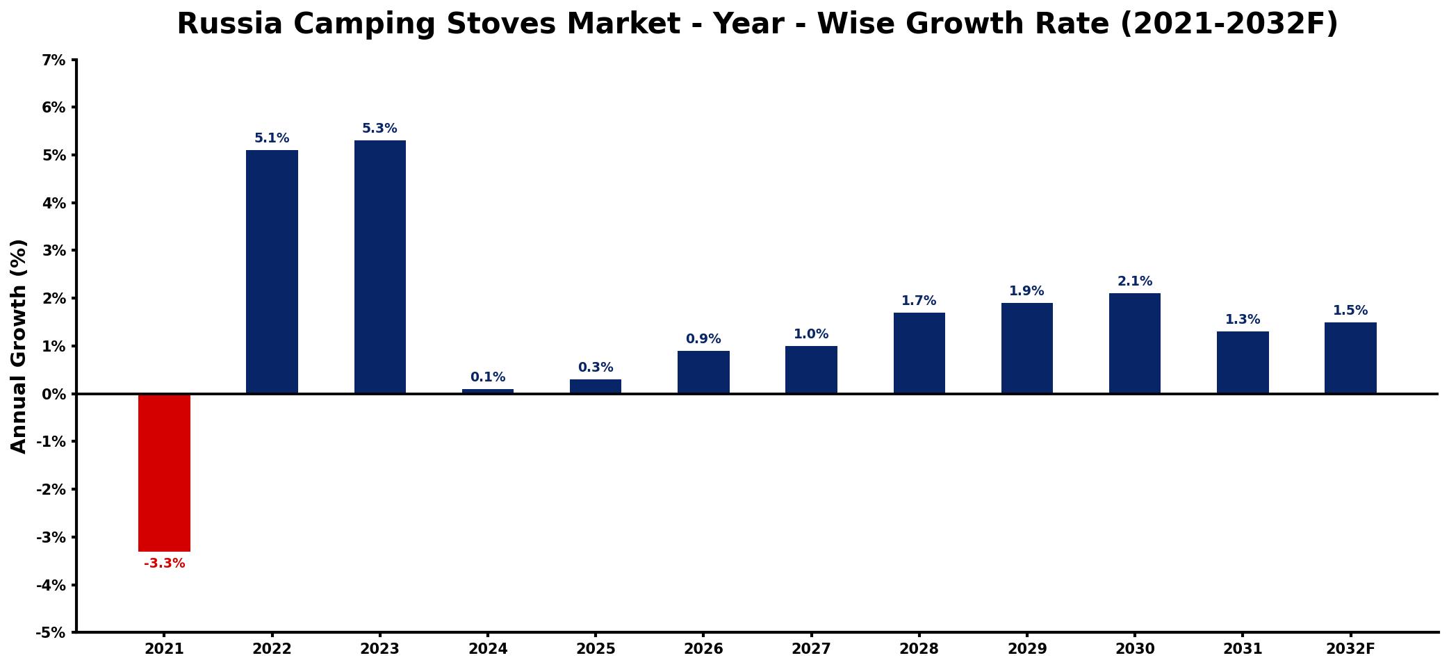 Russia Camping Stoves Market Year-wise Growth Rate and Key Drivers