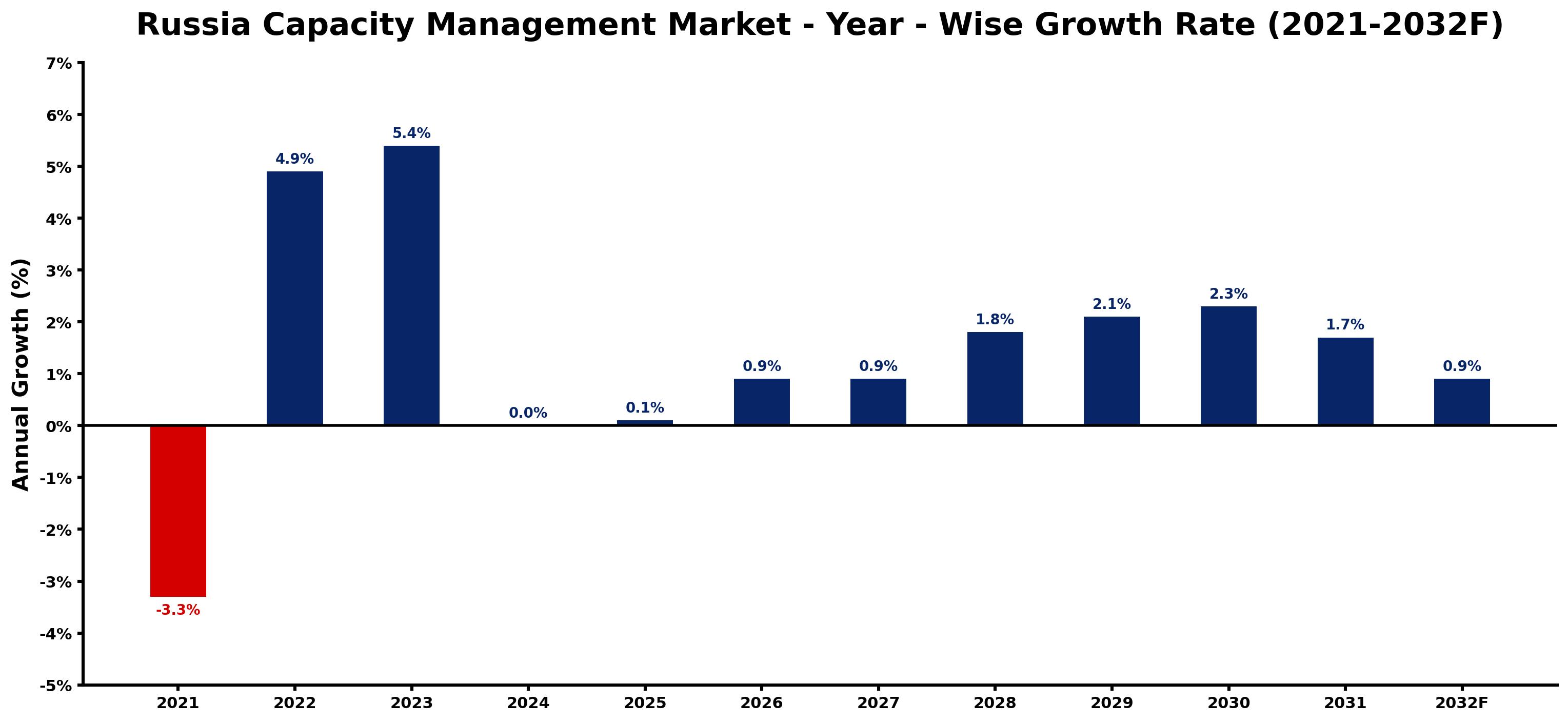 Russia Capacity Management Market Year-wise Growth Rate and Key Drivers