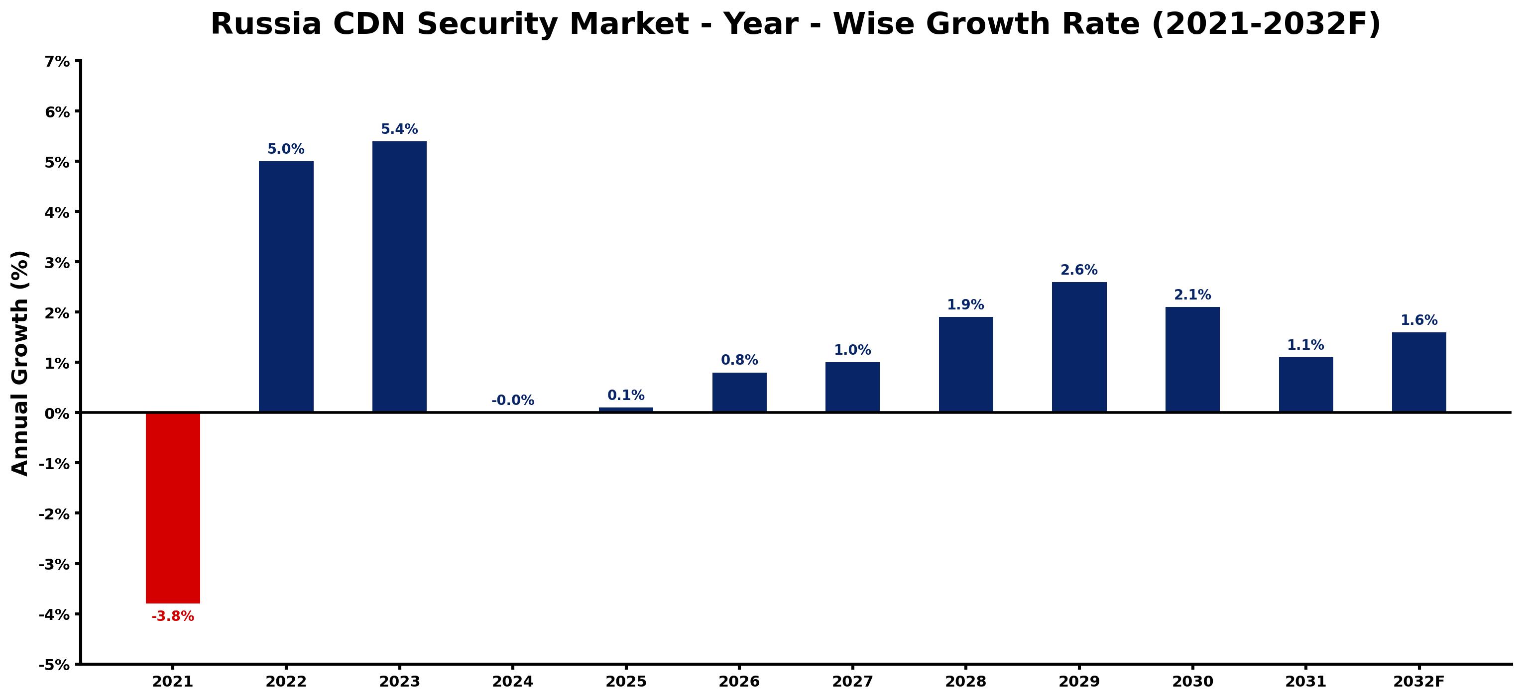 Russia CDN Security Market Year-wise Growth Rate and Key Drivers