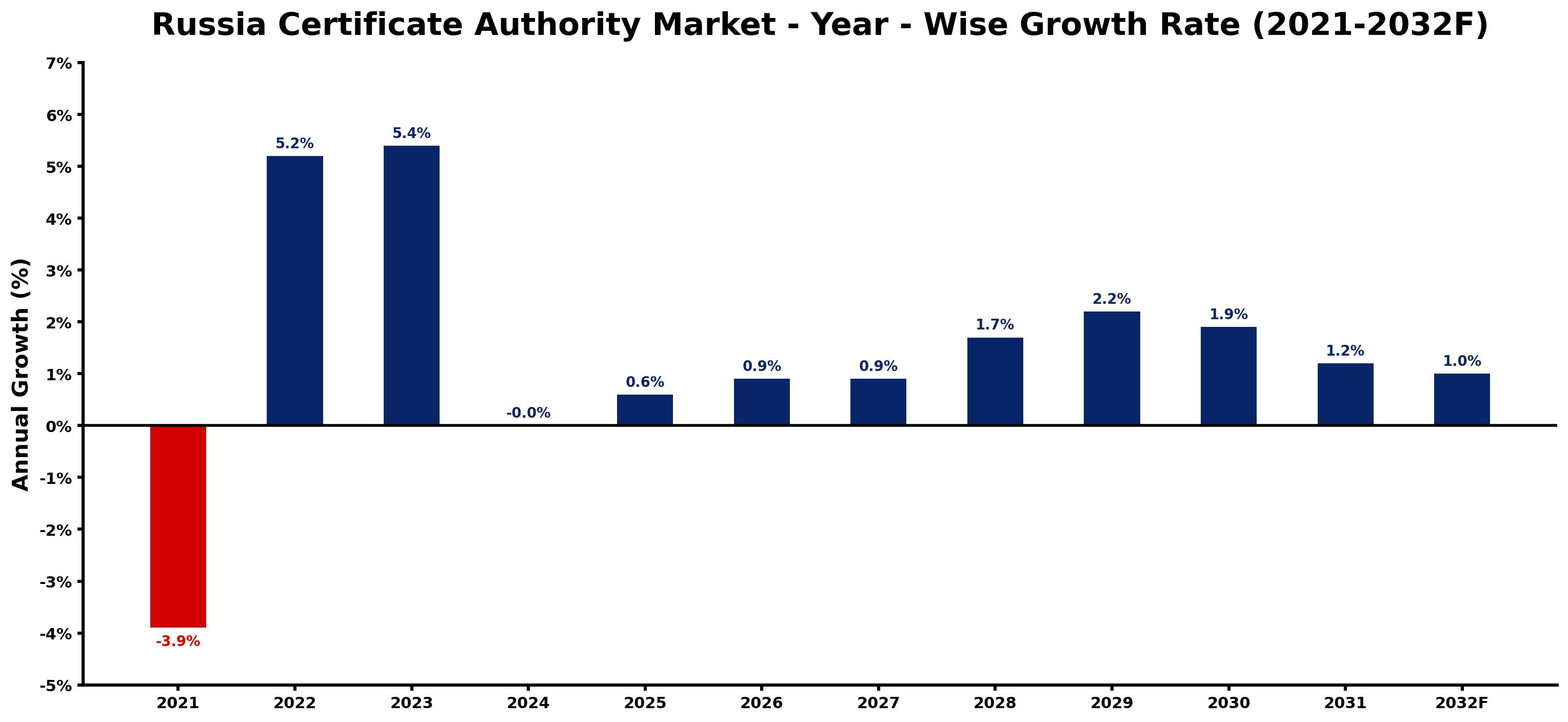 Russia Certificate Authority Market Year-wise Growth Rate and Key Drivers