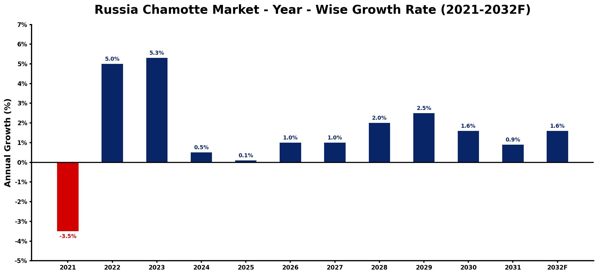 Russia Chamotte Market Year-wise Growth Rate and Key Drivers