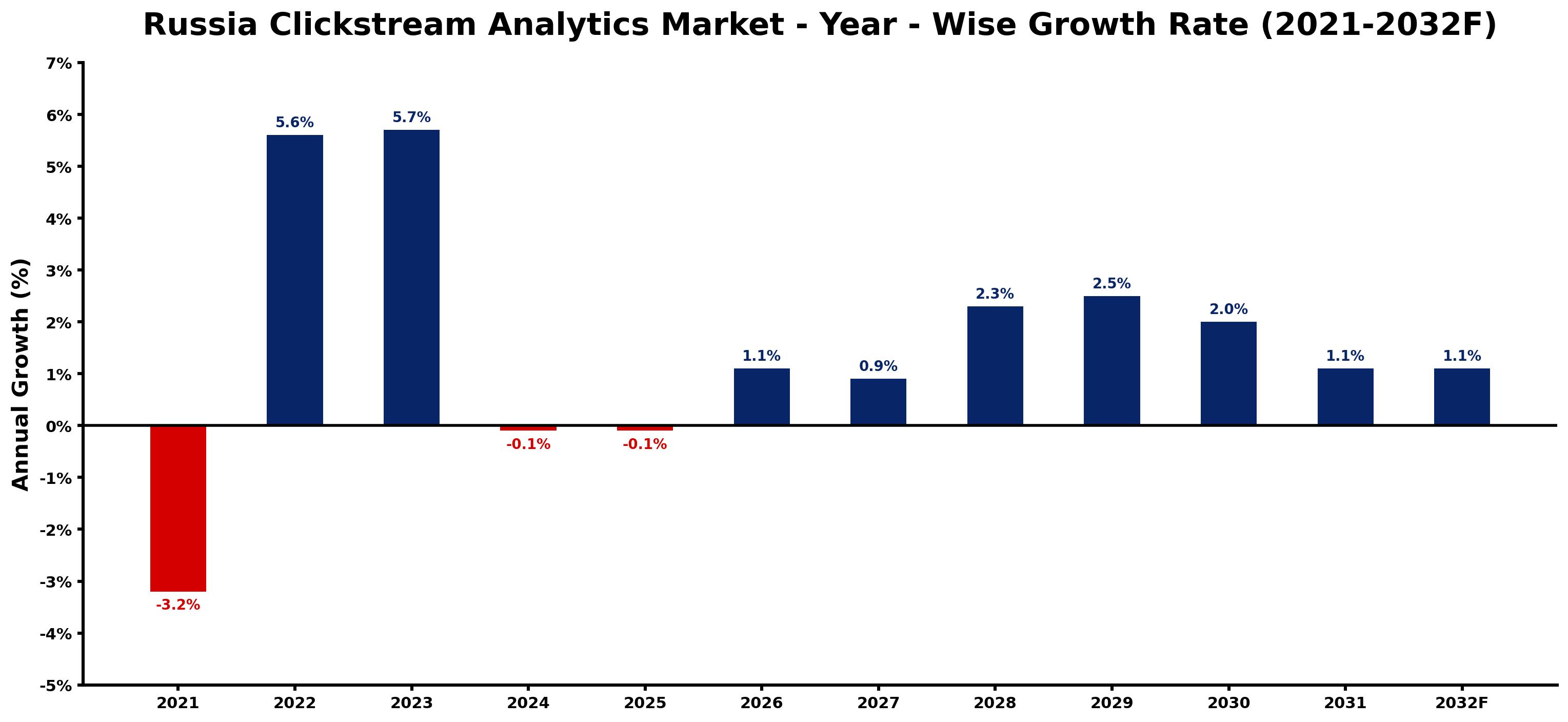 Russia Clickstream Analytics Market Year-wise Growth Rate and Key Drivers