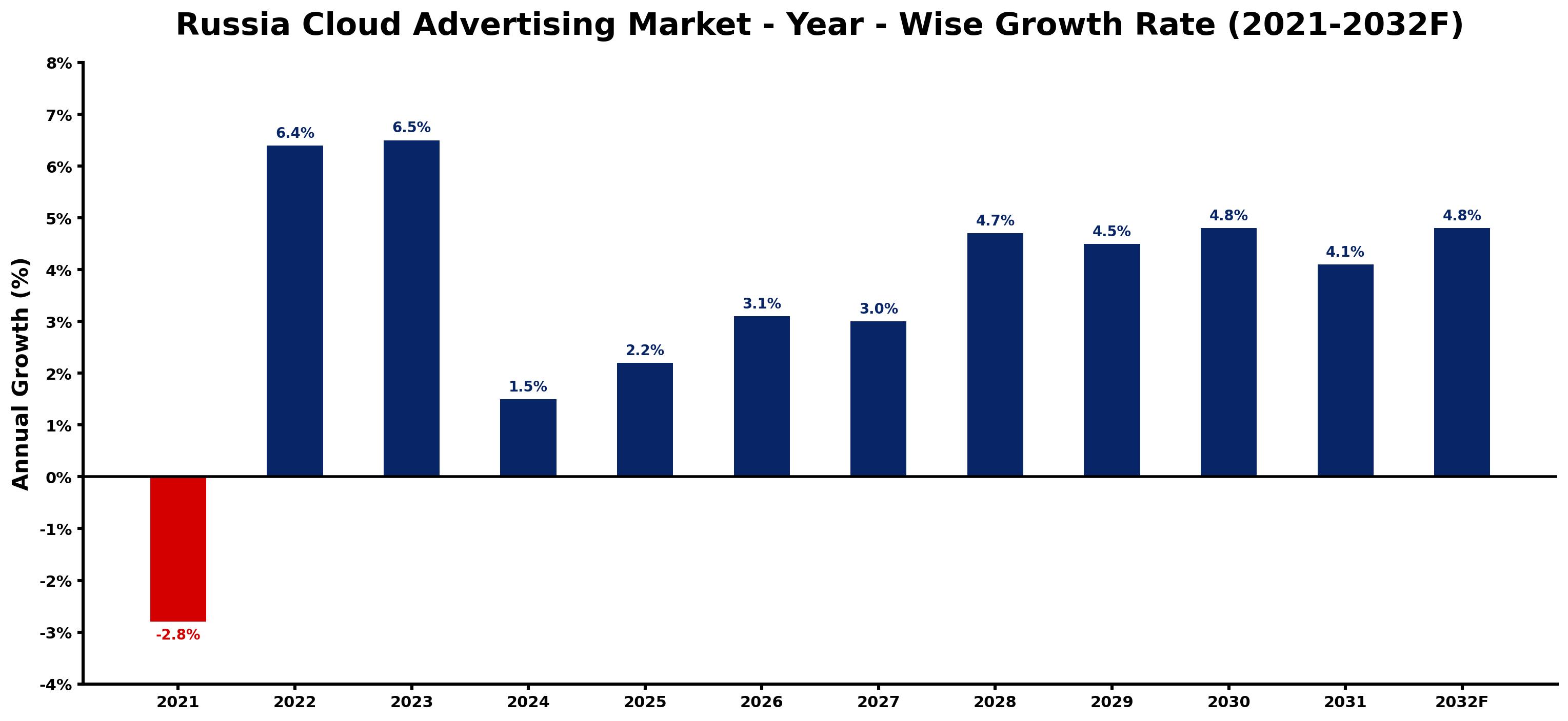 Russia Cloud Advertising Market Year-wise Growth Rate and Key Drivers