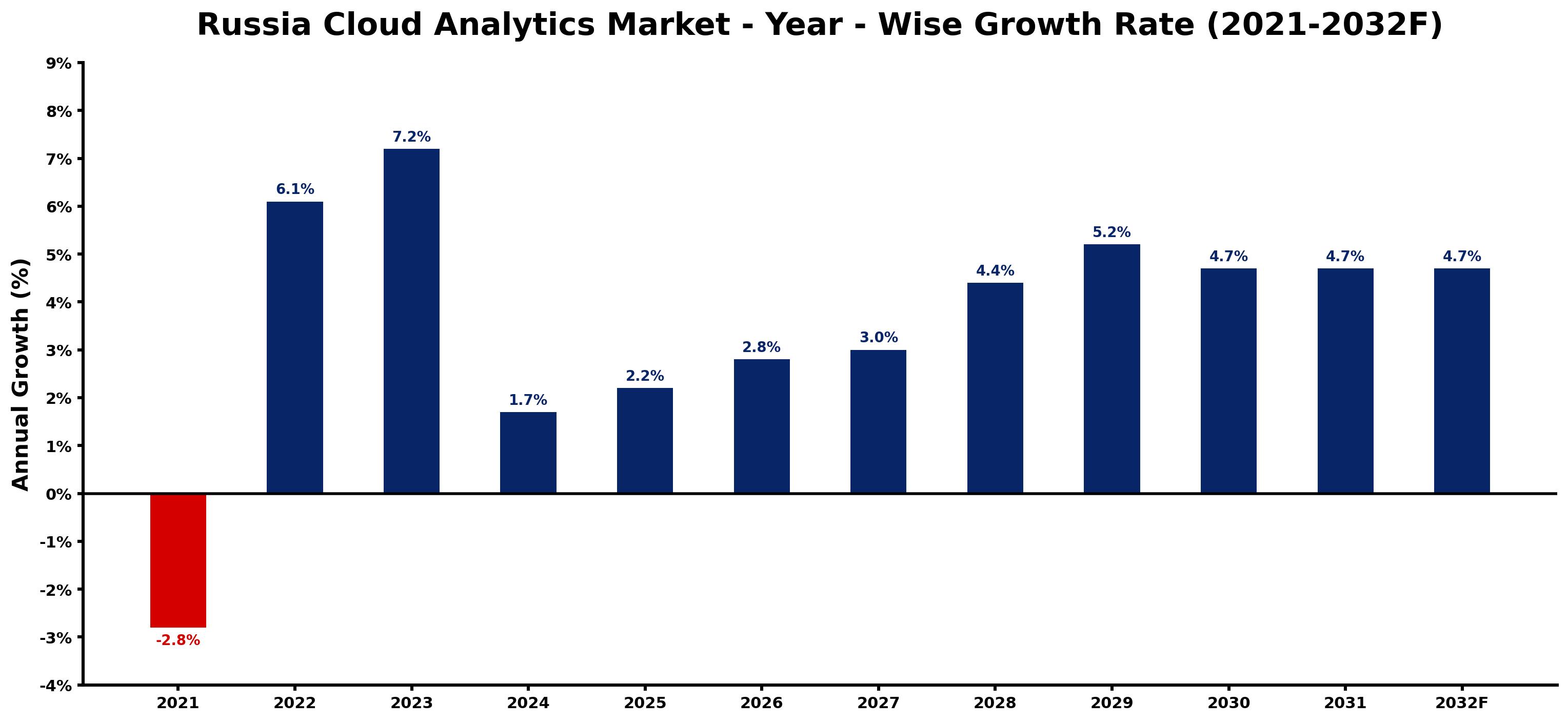 Russia Cloud Analytics Market Year-wise Growth Rate and Key Drivers