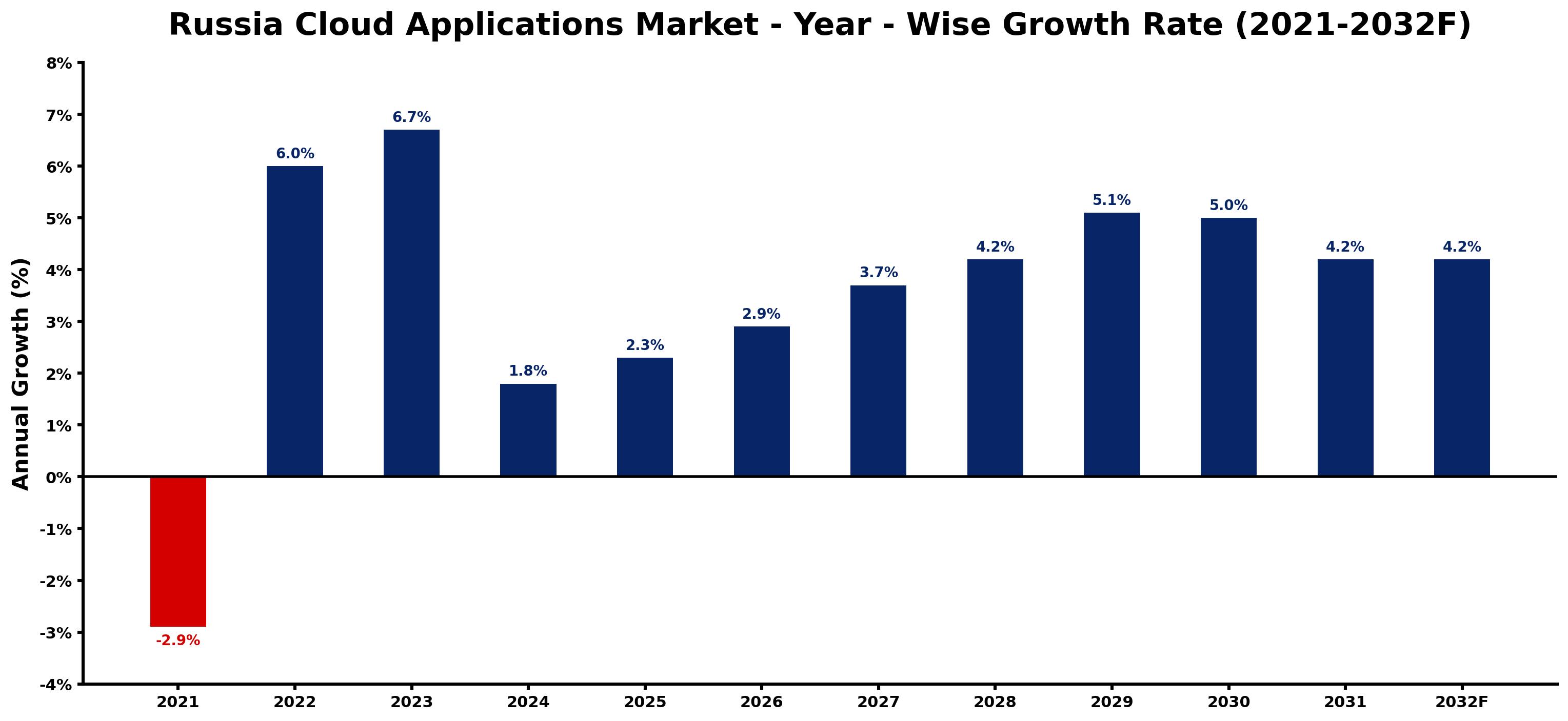 Russia Cloud Applications Market Year-wise Growth Rate and Key Drivers