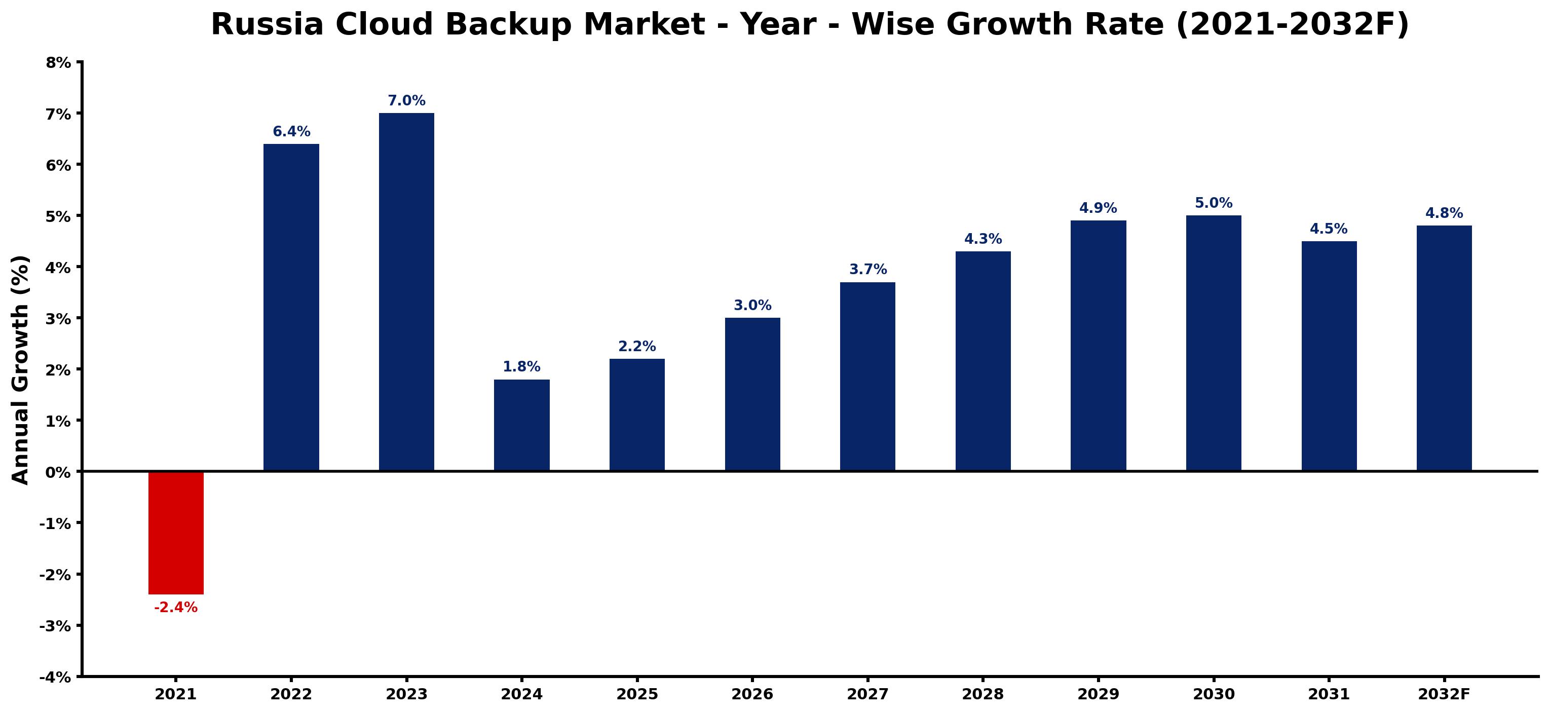 Russia Cloud Backup Market Year-wise Growth Rate and Key Drivers