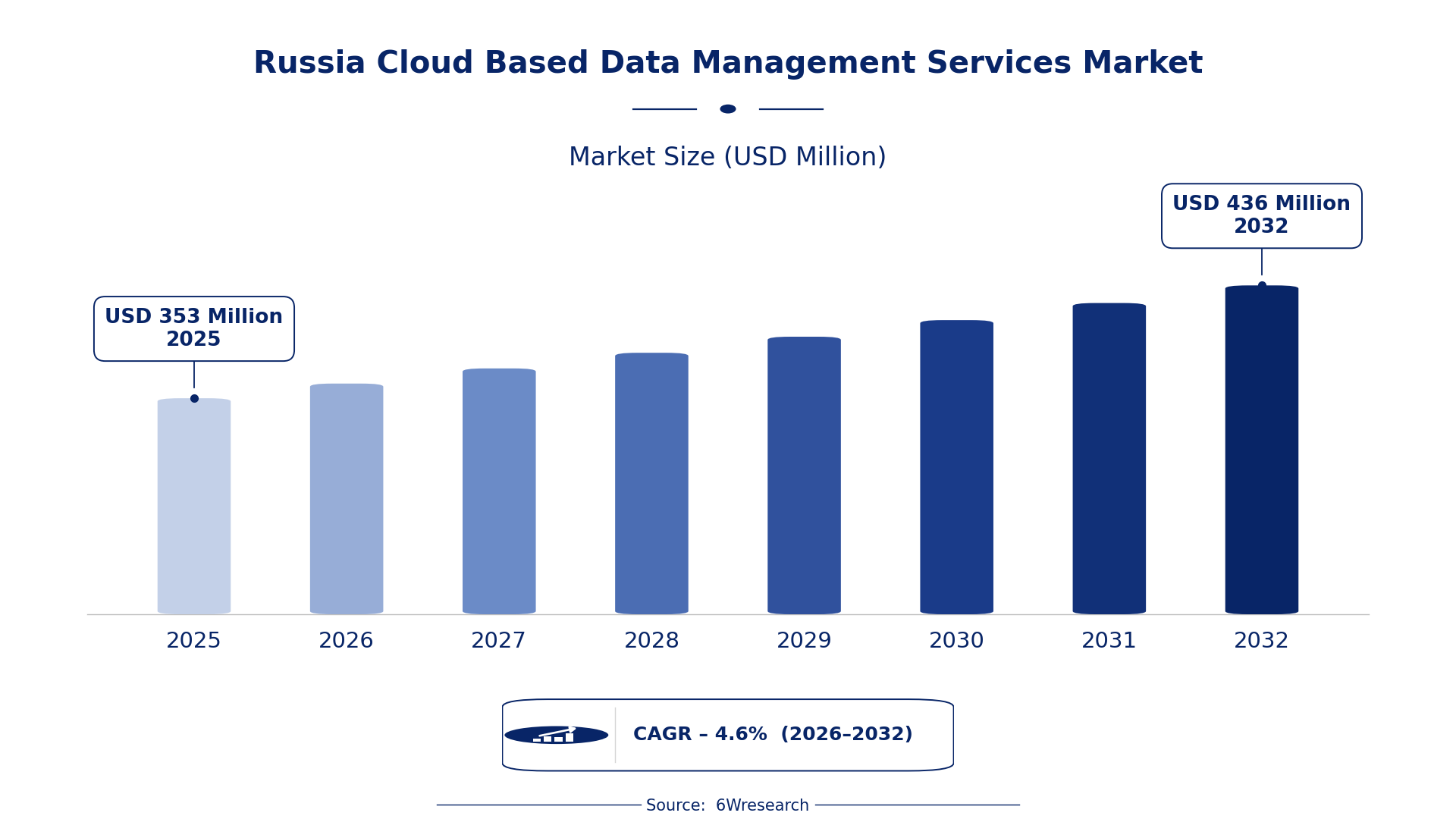 Russia Cloud Based Data Management Services Market Size & Growth Rate (2026-2032)