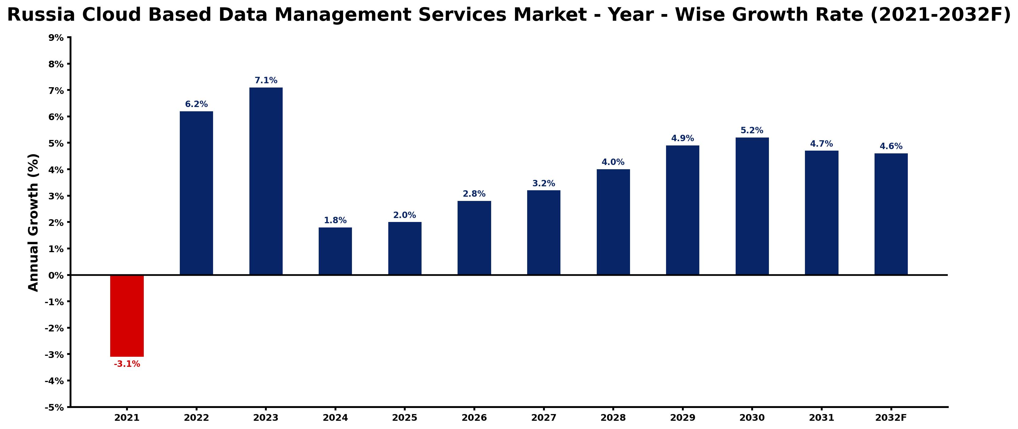 Russia Cloud Based Data Management Services Market Year-wise Growth Rate and Key Drivers