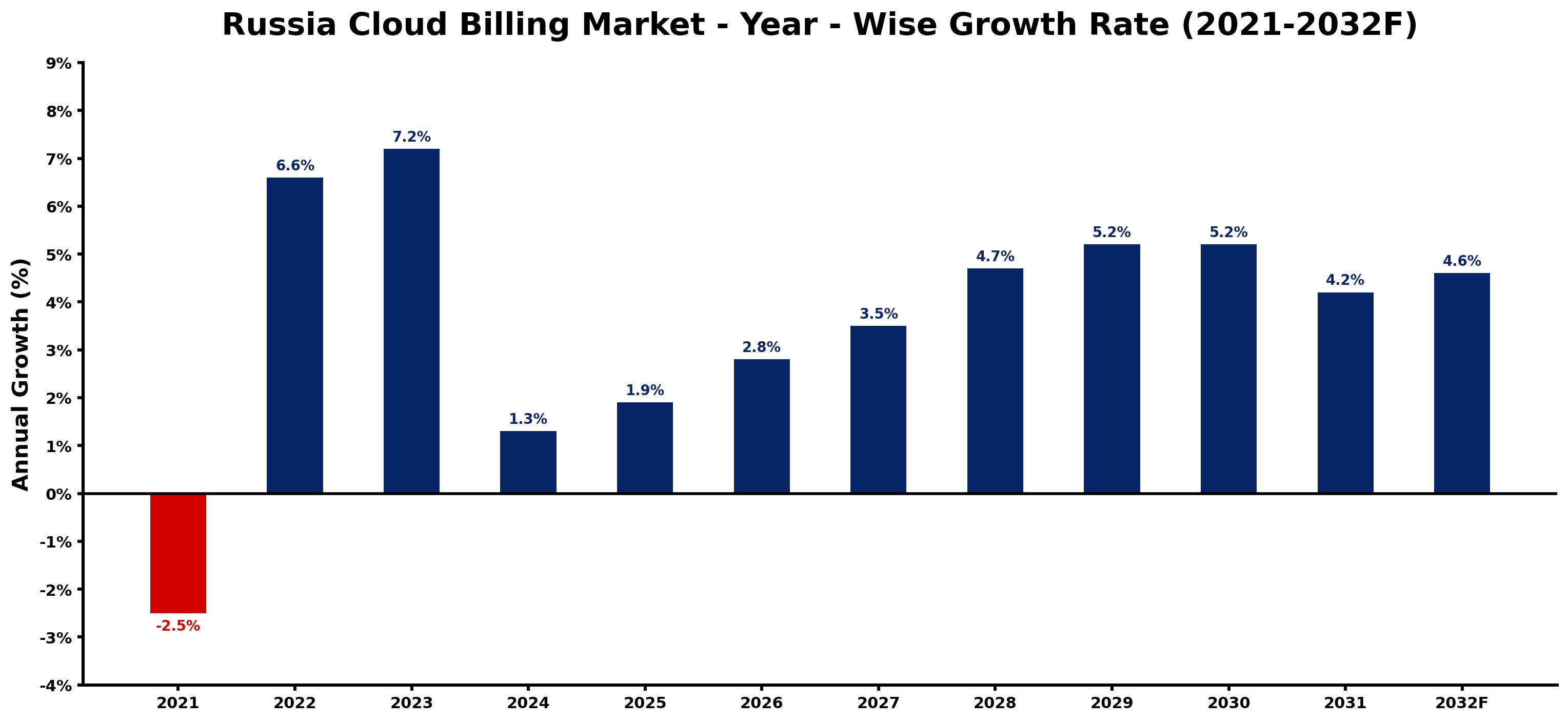 Russia Cloud Billing Market Year-wise Growth Rate and Key Drivers