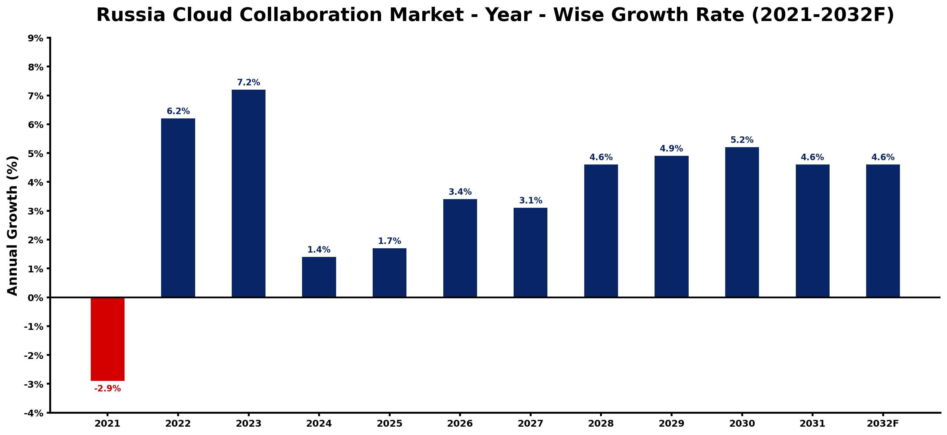 Russia Cloud Collaboration Market Year-wise Growth Rate and Key Drivers