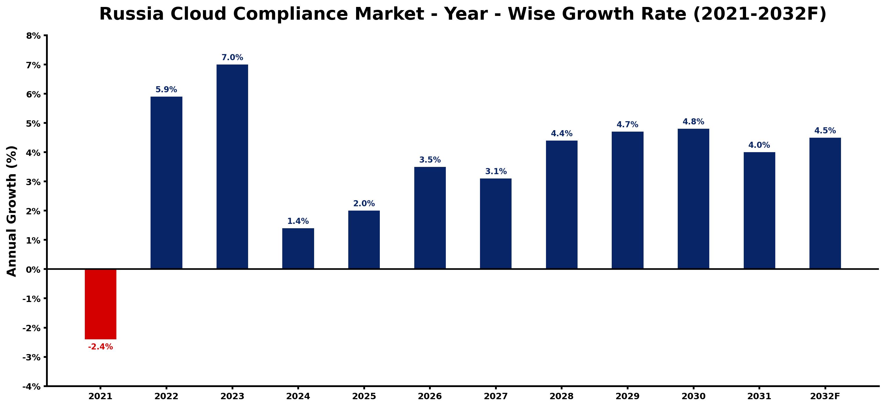 Russia Cloud Compliance Market Year-wise Growth Rate and Key Drivers