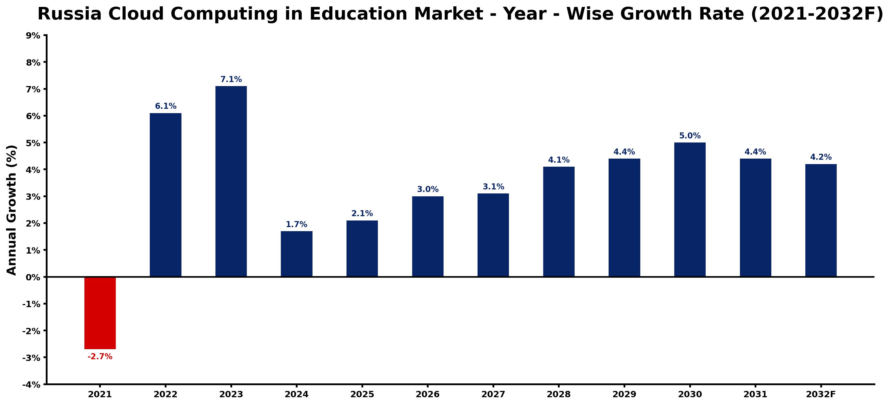 Russia Cloud Computing in Education Market Year-wise Growth Rate and Key Drivers