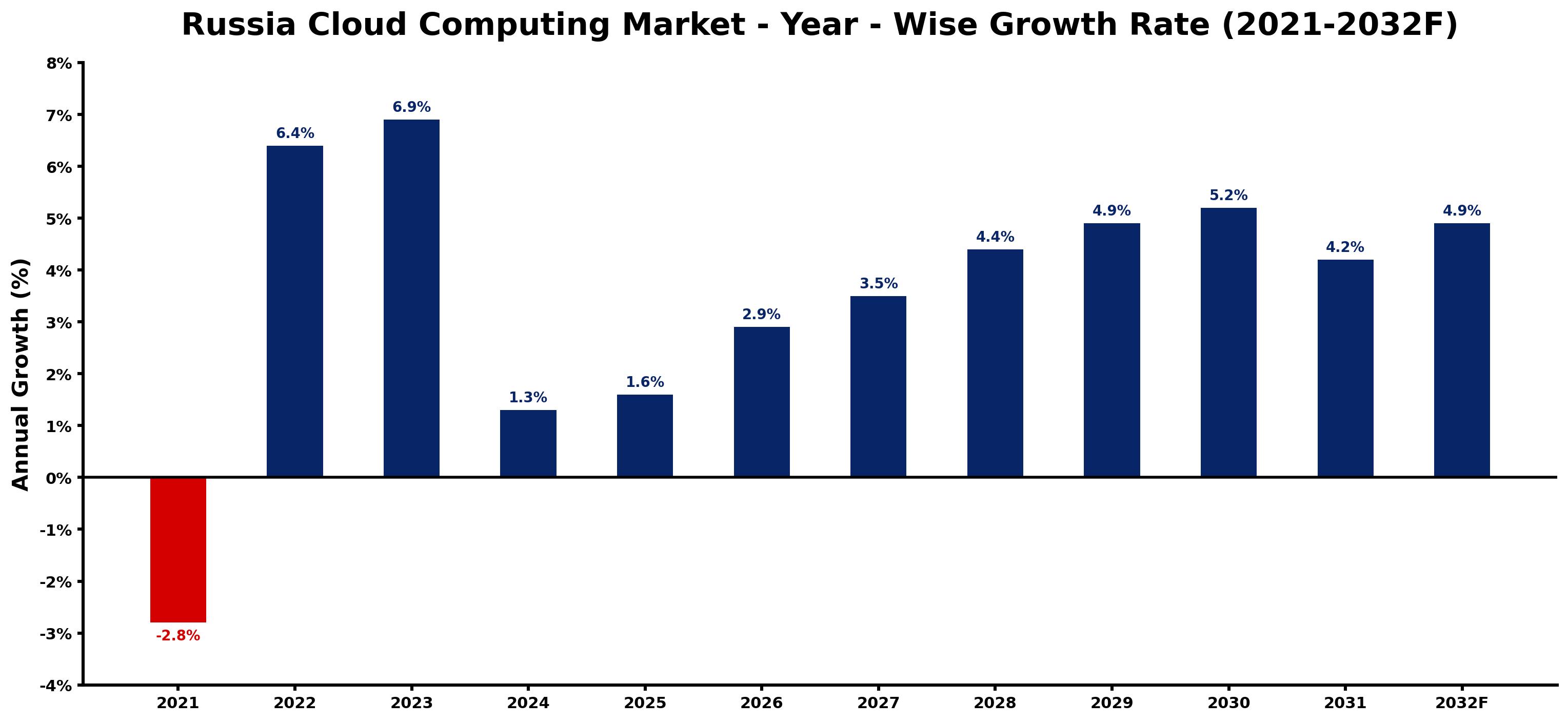 Russia Cloud Computing Market Year-wise Growth Rate and Key Drivers