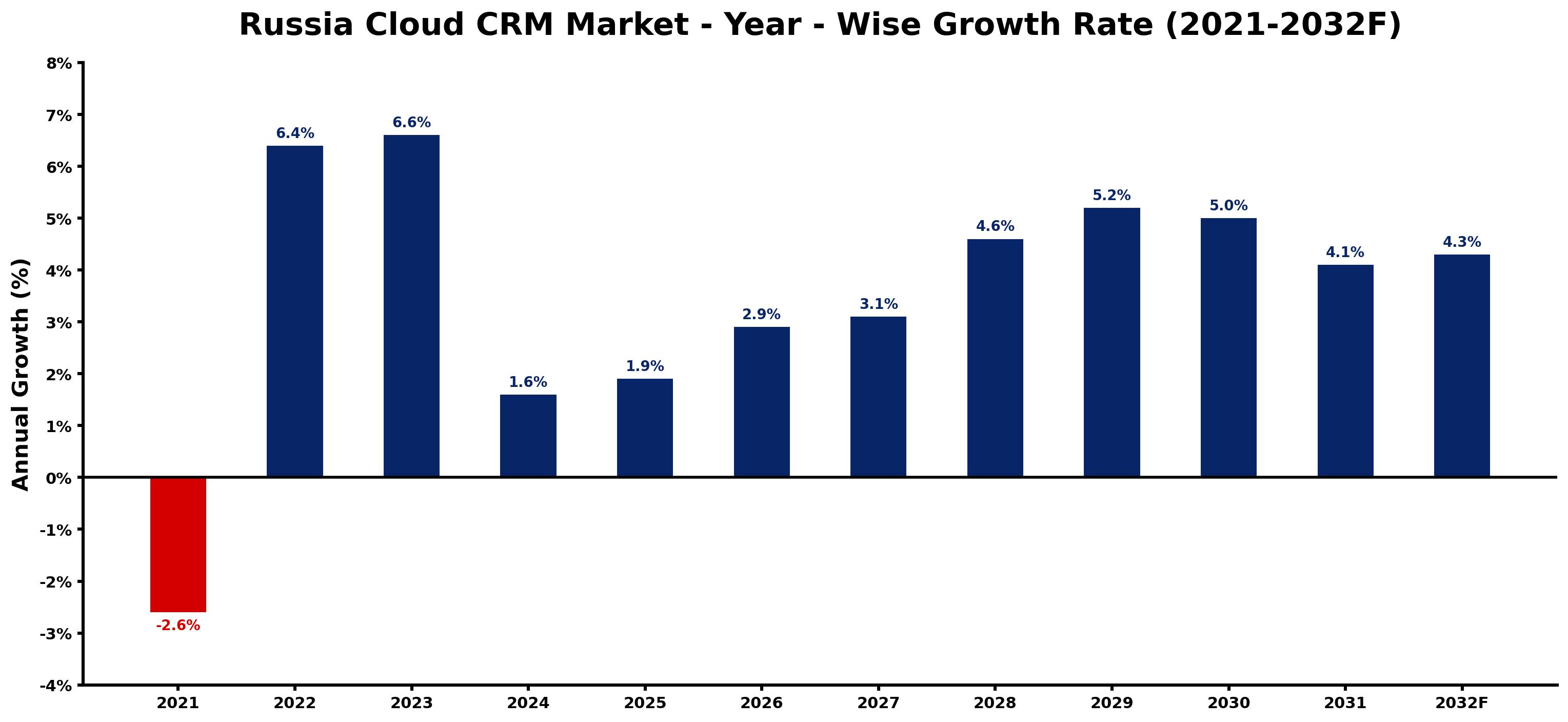 Russia Cloud CRM Market Year-wise Growth Rate and Key Drivers