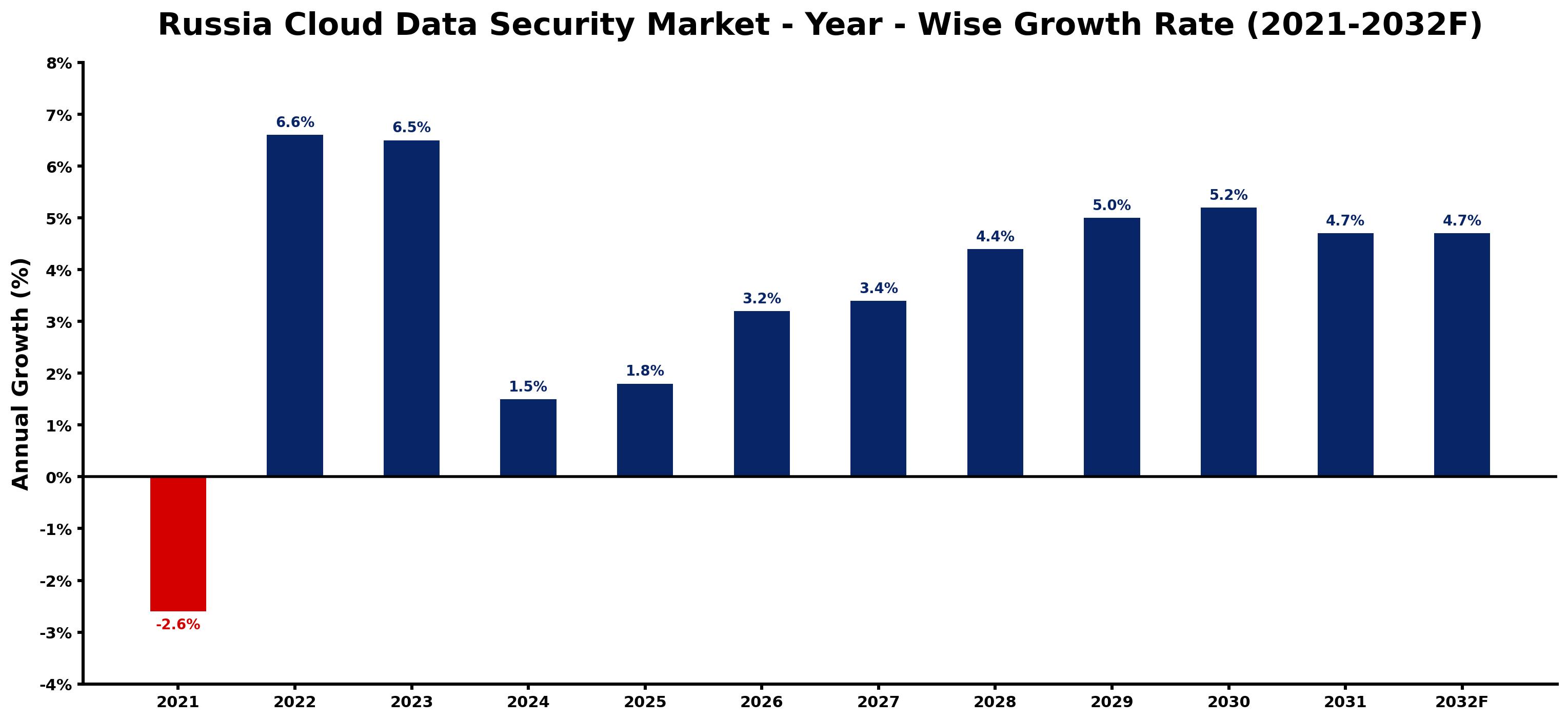 Russia Cloud Data Security Market Year-wise Growth Rate and Key Drivers