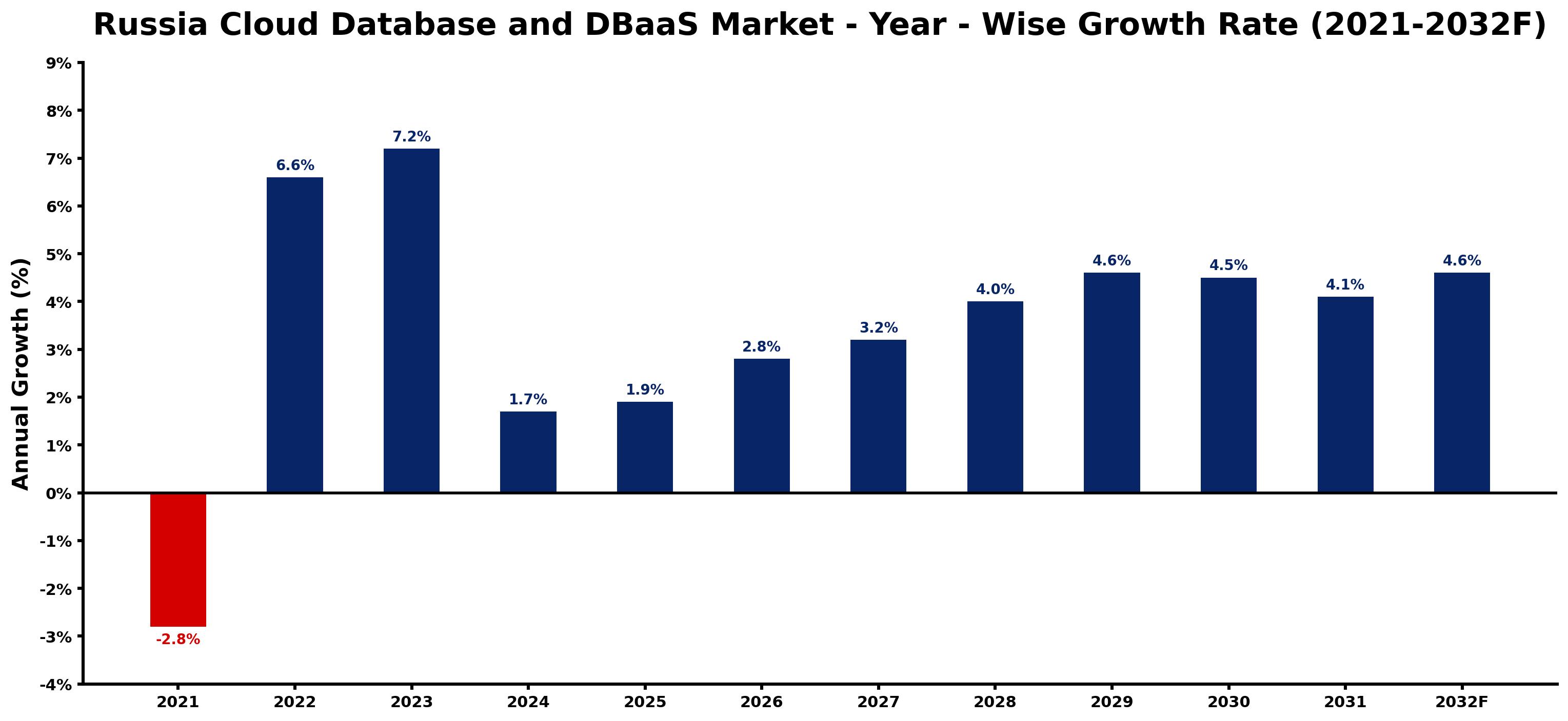 Russia Cloud Database and DBaaS Market Year-wise Growth Rate and Key Drivers