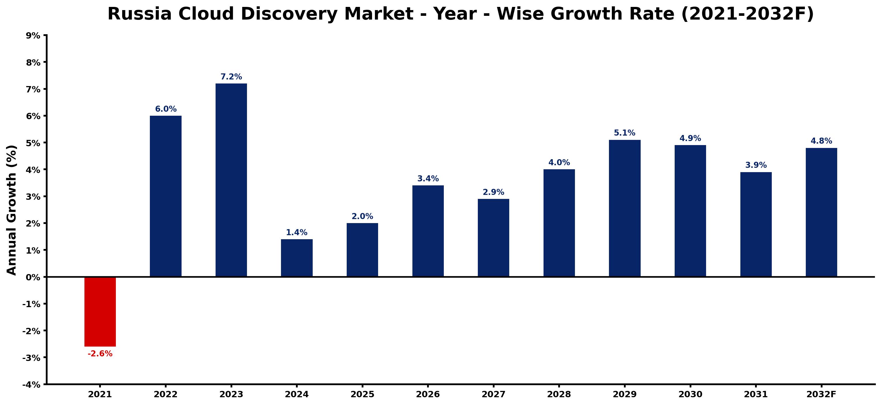 Russia Cloud Discovery Market Year-wise Growth Rate and Key Drivers