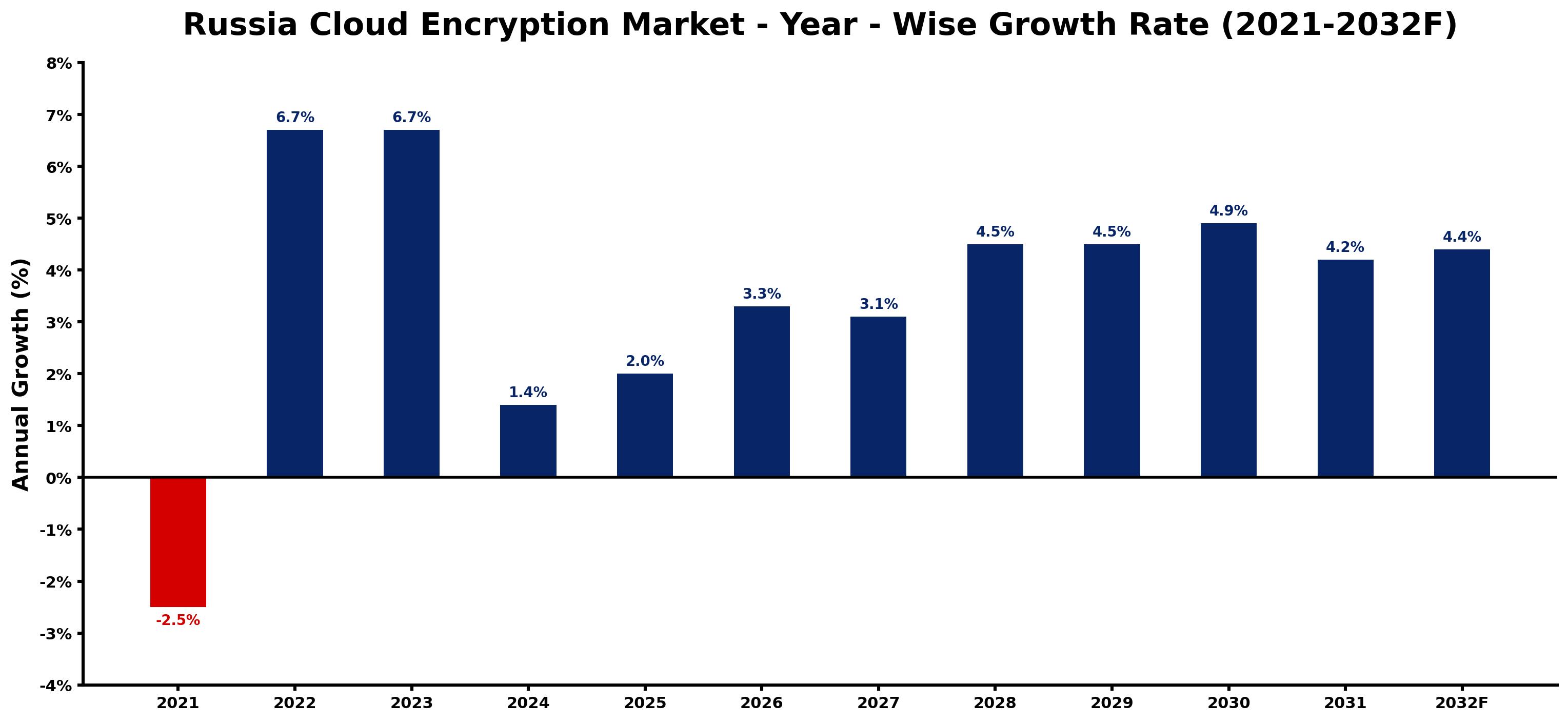Russia Cloud Encryption Market Year-wise Growth Rate and Key Drivers
