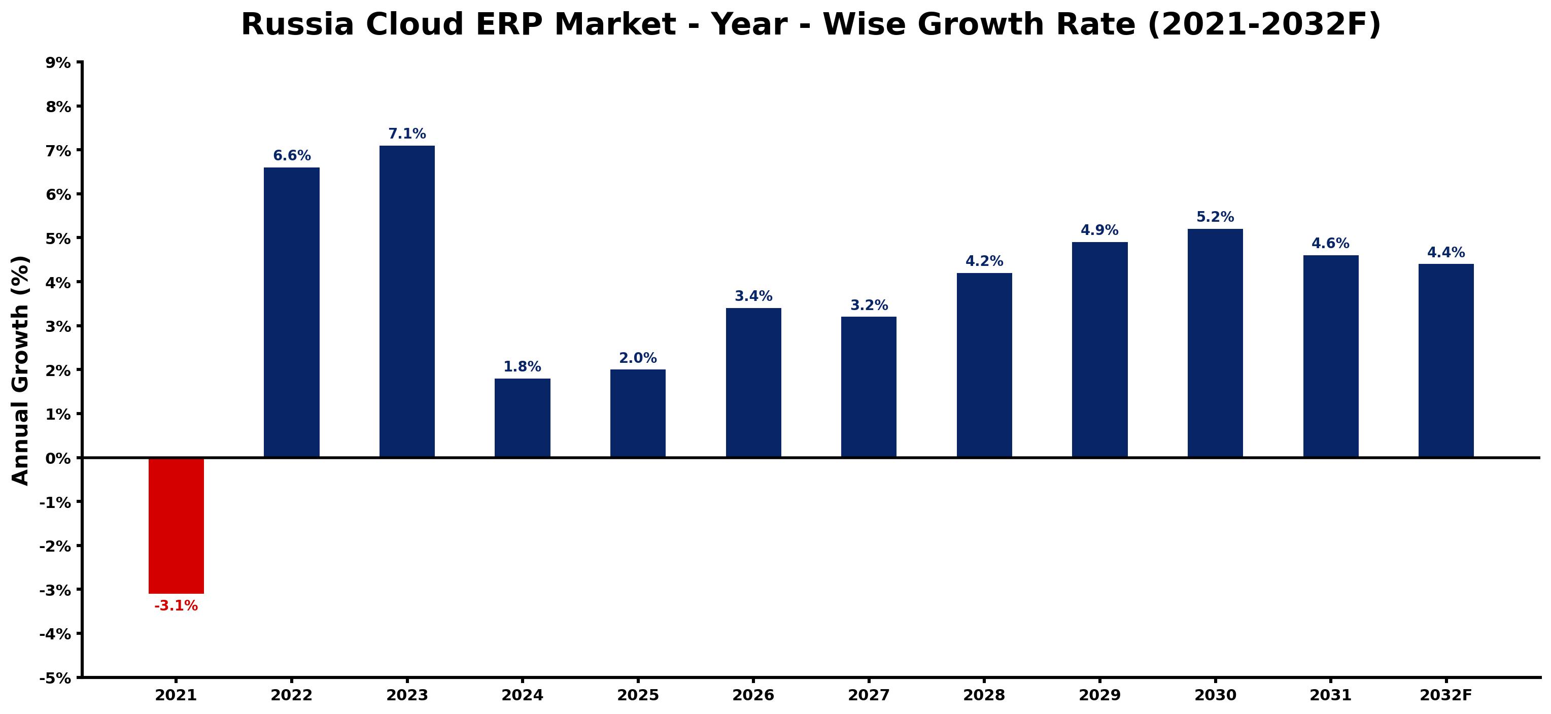 Russia Cloud ERP Market Year-wise Growth Rate and Key Drivers