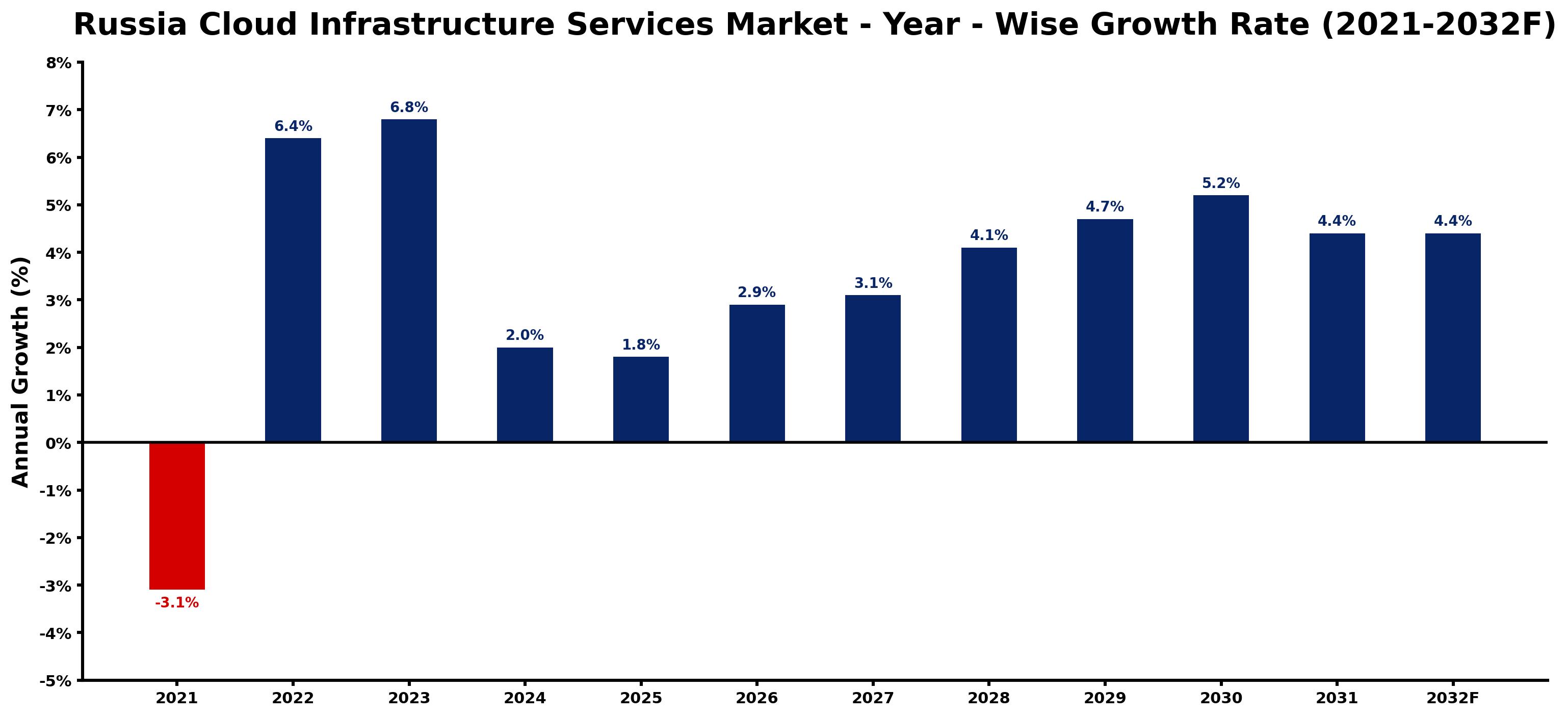 Russia Cloud Infrastructure Services Market Year-wise Growth Rate and Key Drivers