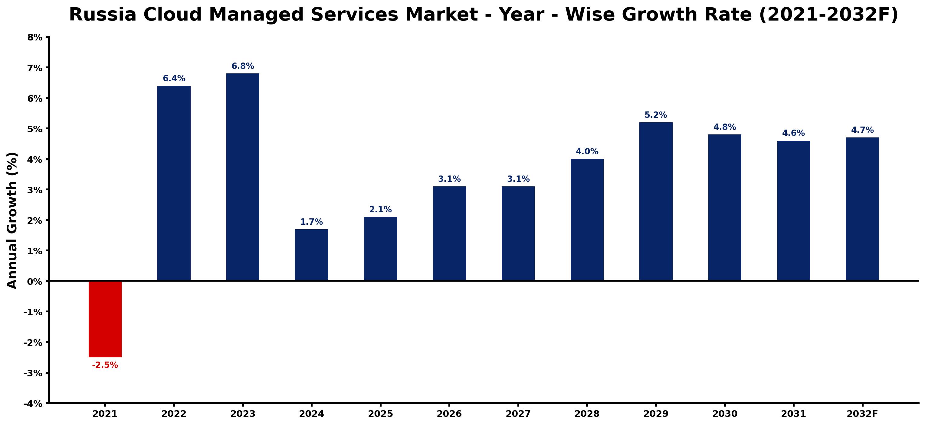 Russia Cloud Managed Services Market Year-wise Growth Rate and Key Drivers