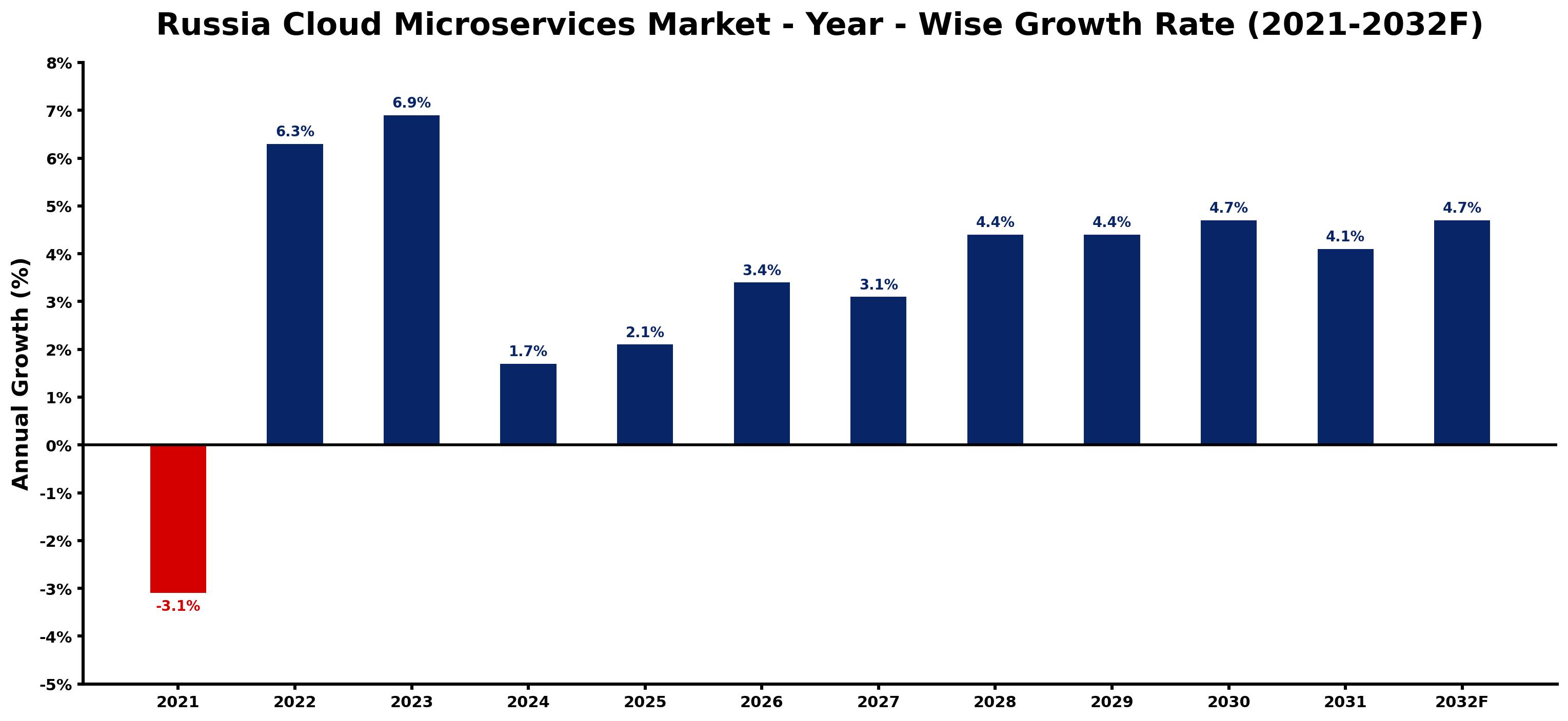 Russia Cloud Microservices Market Year-wise Growth Rate and Key Drivers